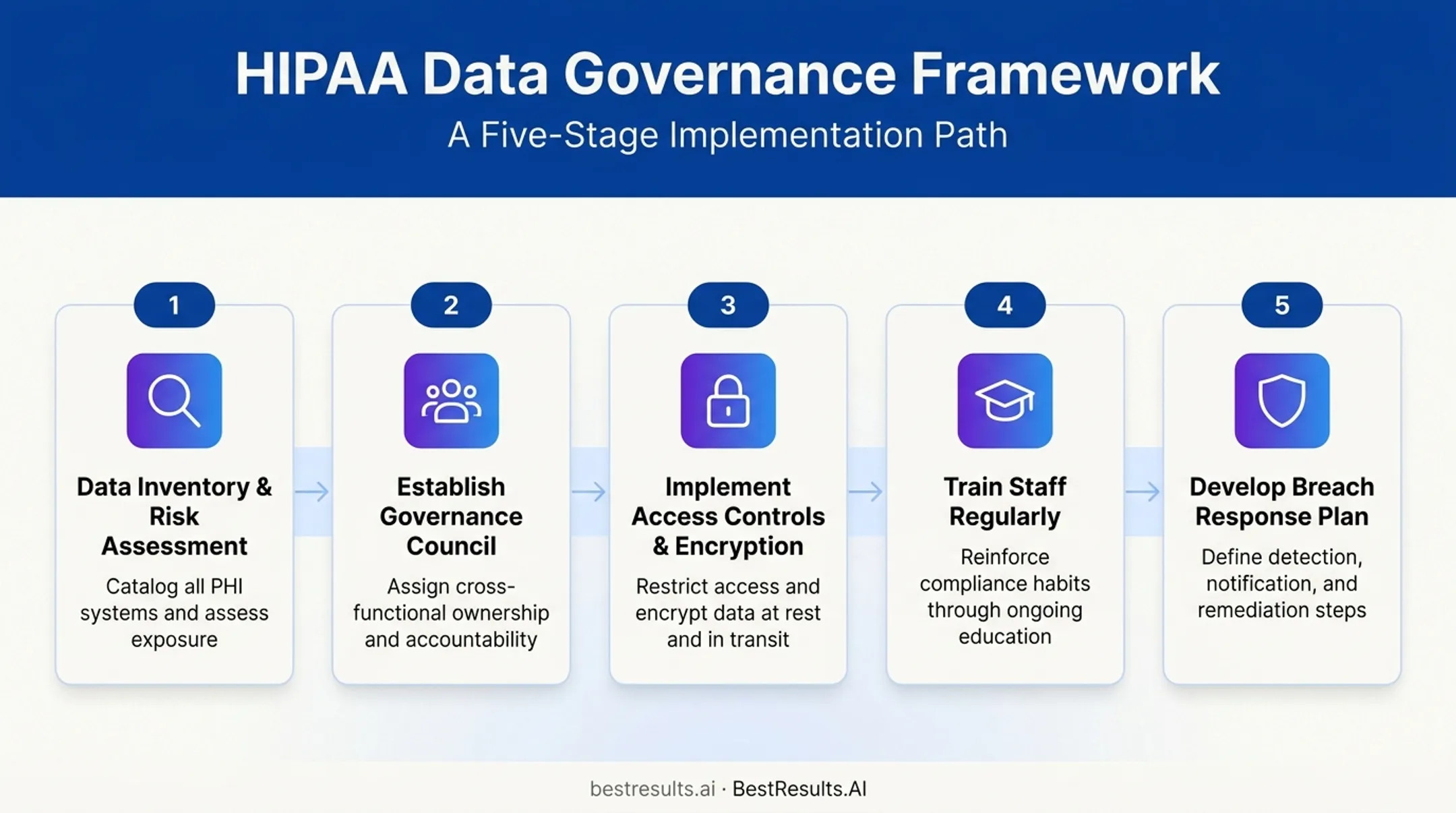 5-step process for implementing HIPAA data governance framework