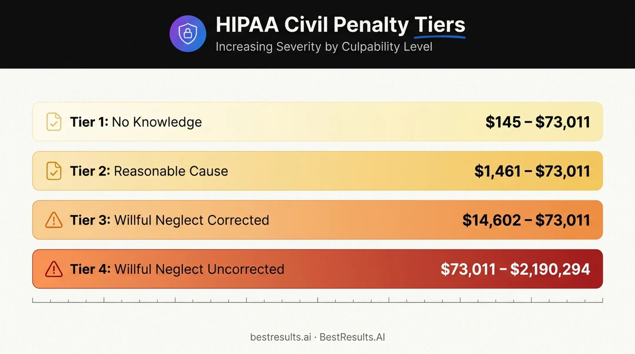 HIPAA civil penalty tiers chart showing fine ranges by violation type