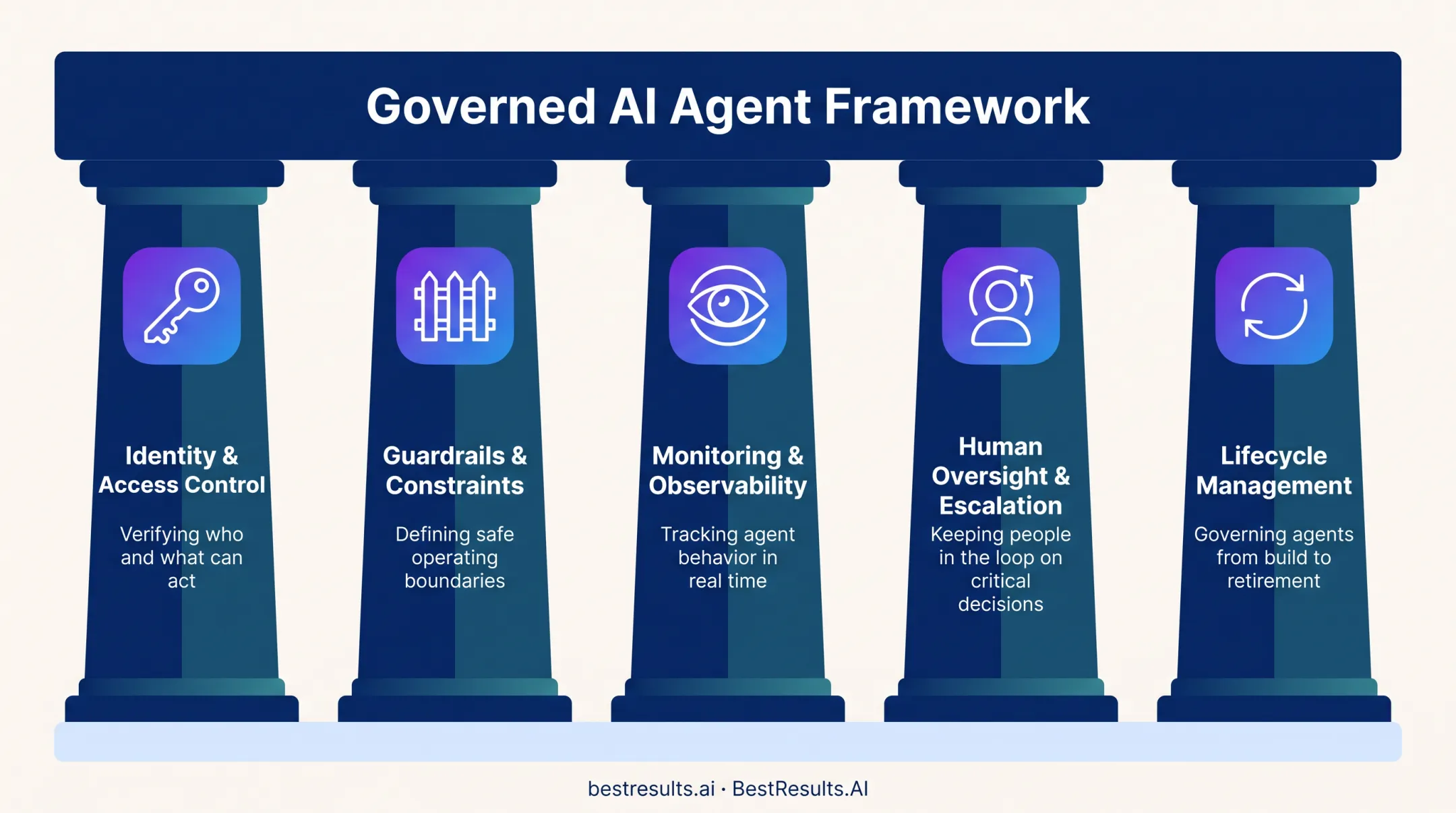 Five pillars of AI agent governance framework diagram with icons
