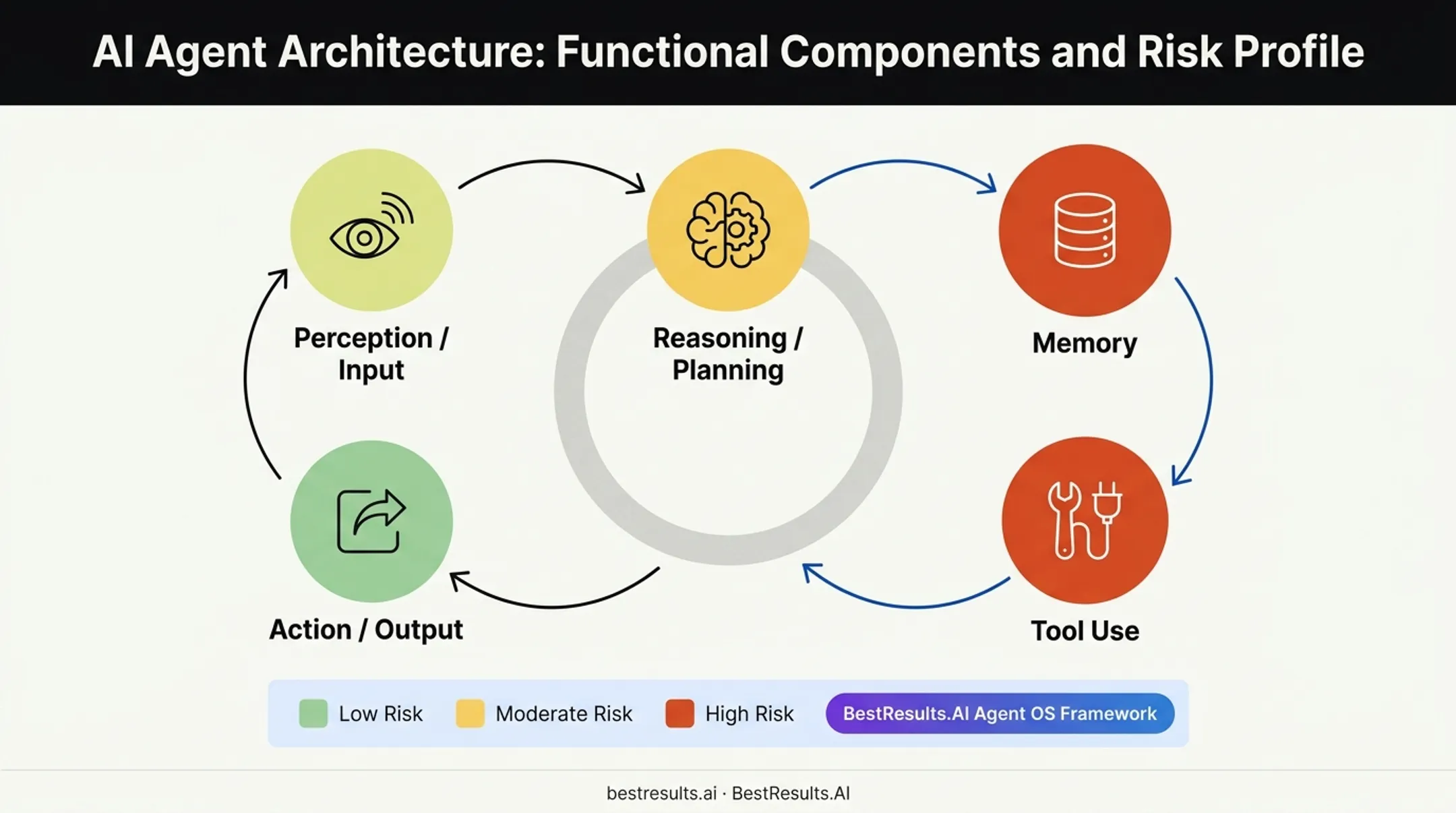 Five functional components of an AI agent and governance risk levels