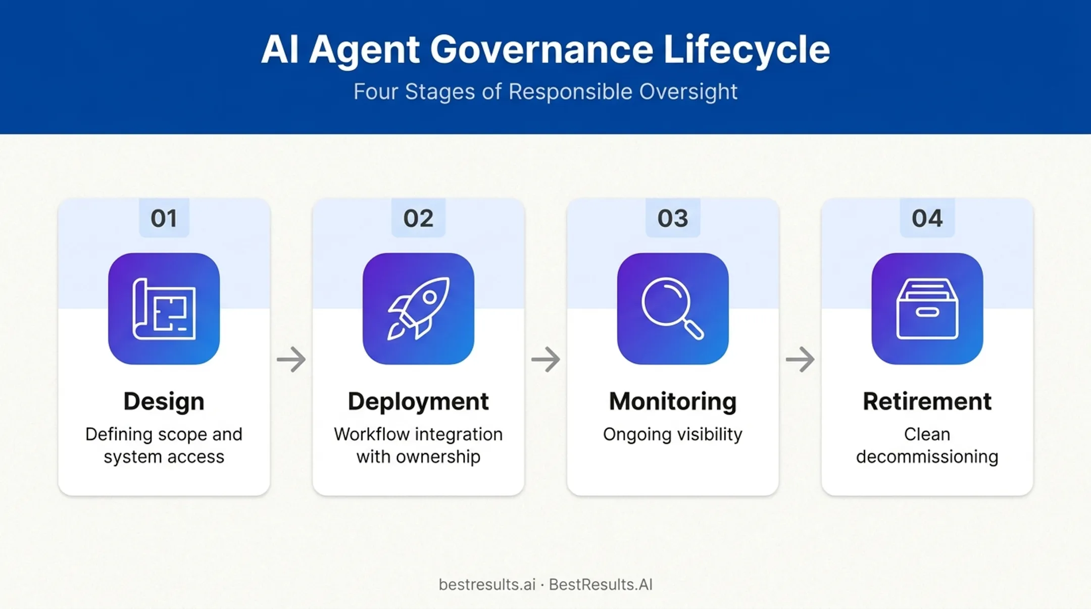 AI agent governance lifecycle stages from design to retirement