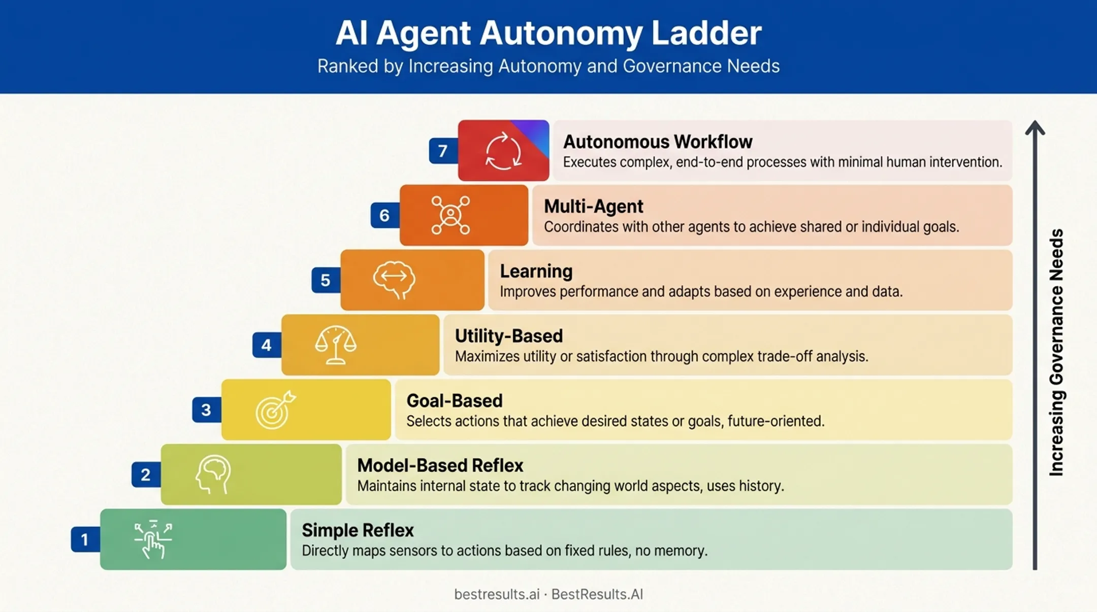 Seven types of AI agents ranked by autonomy and governance strictness