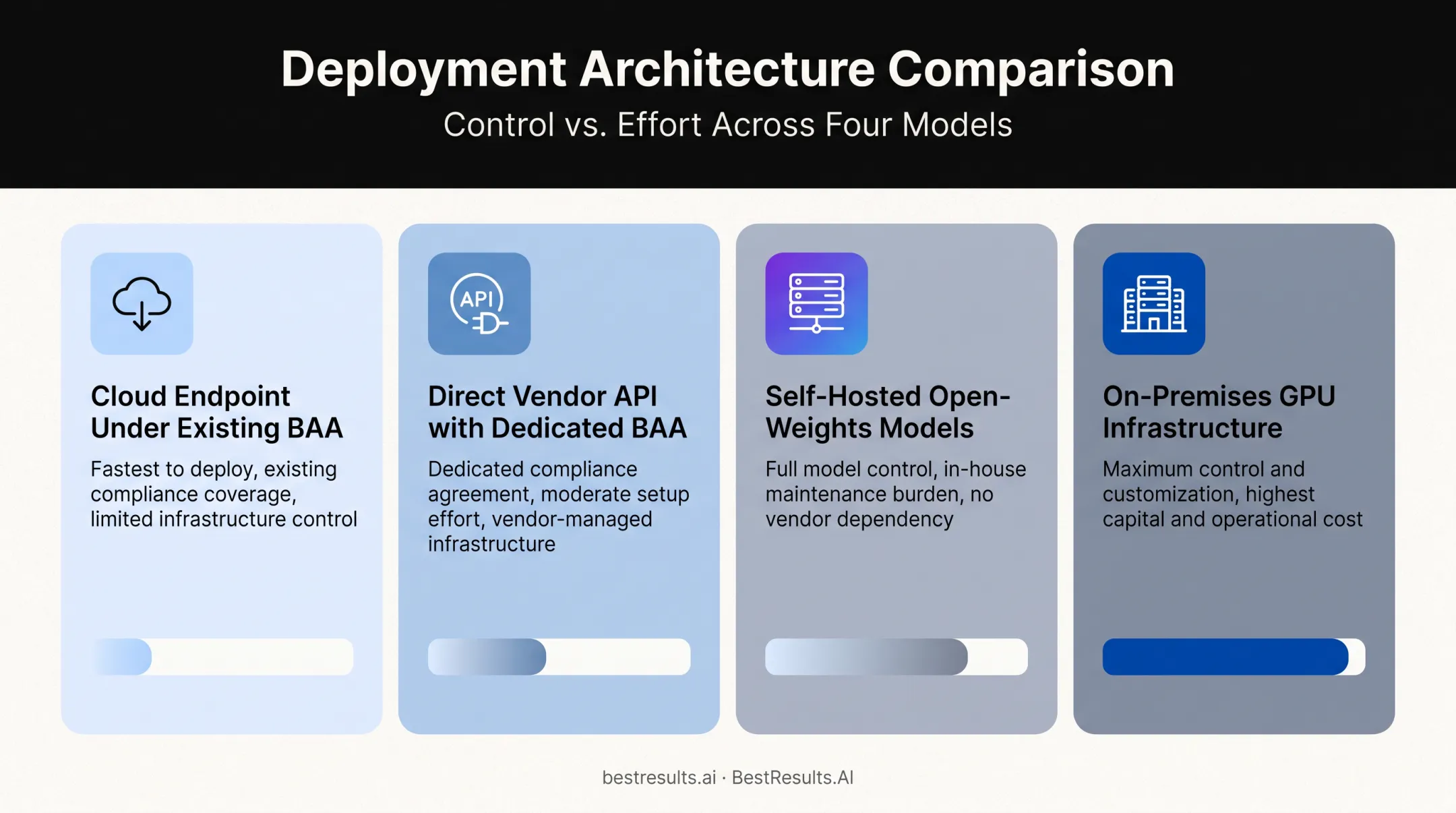 Four HIPAA-compliant LLM deployment architectures comparison diagram
