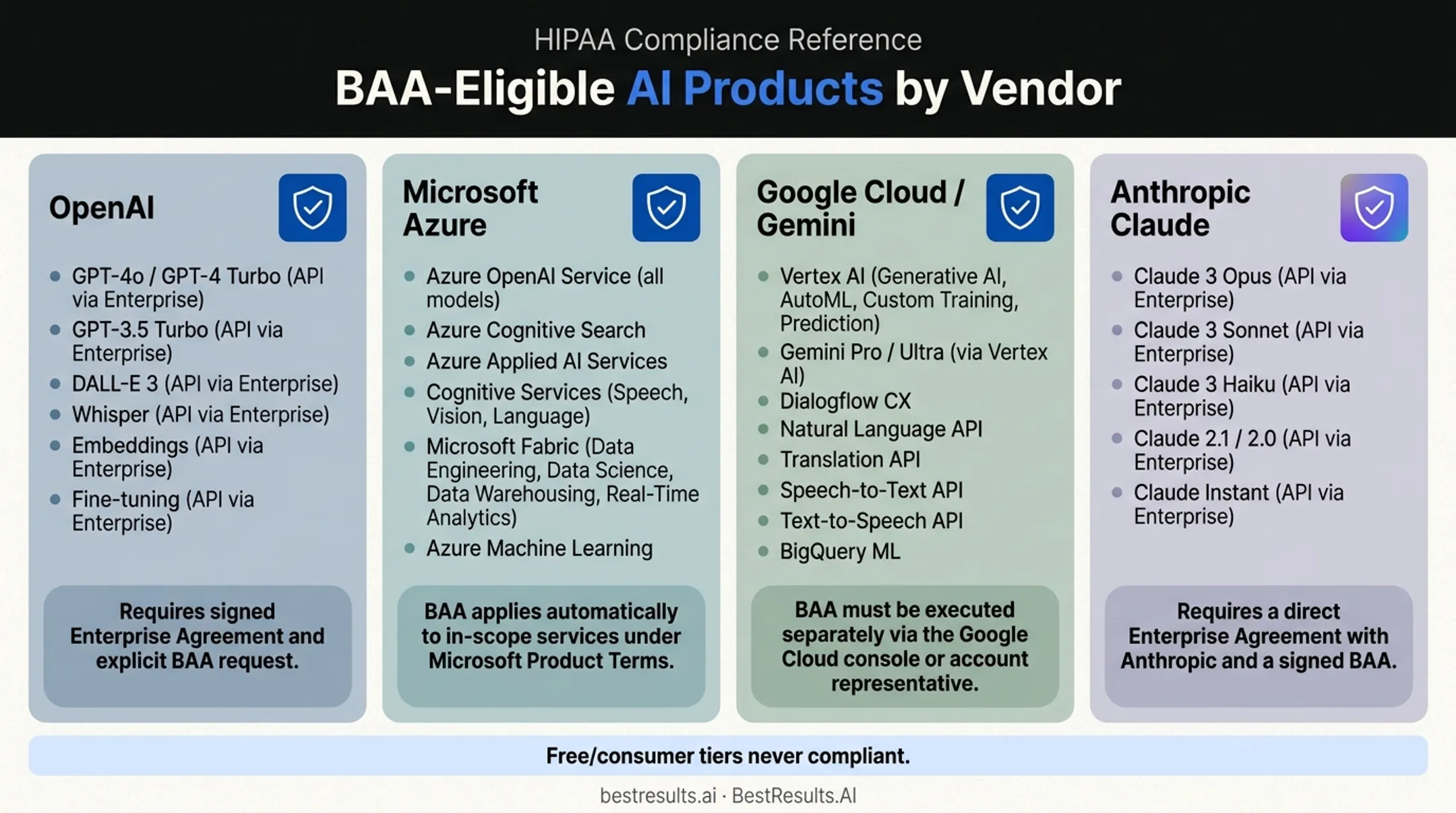 HIPAA-eligible AI vendor tiers comparison chart with BAA caveats