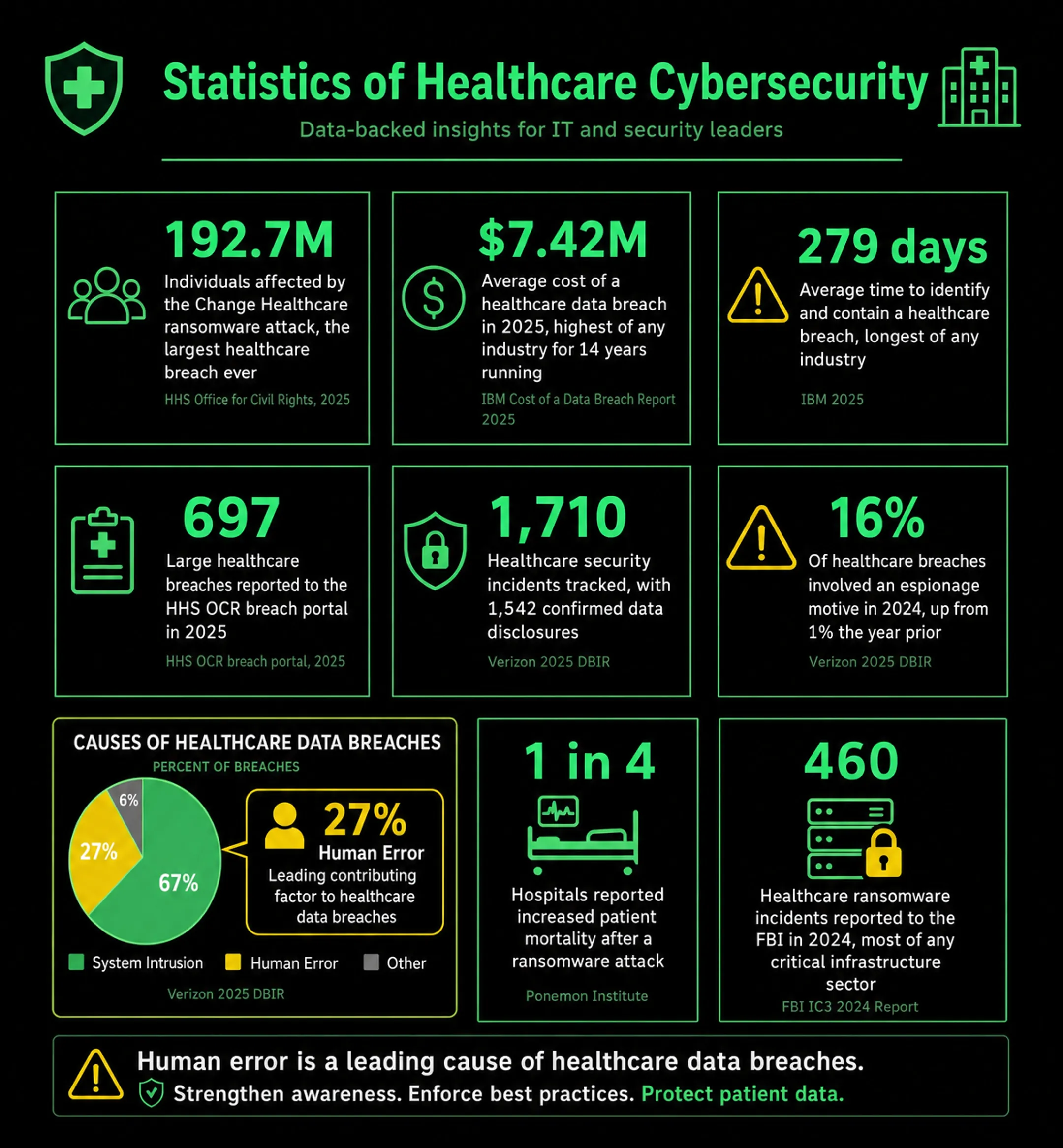 Data breach statistics dashboard showing human error percentage in healthcare