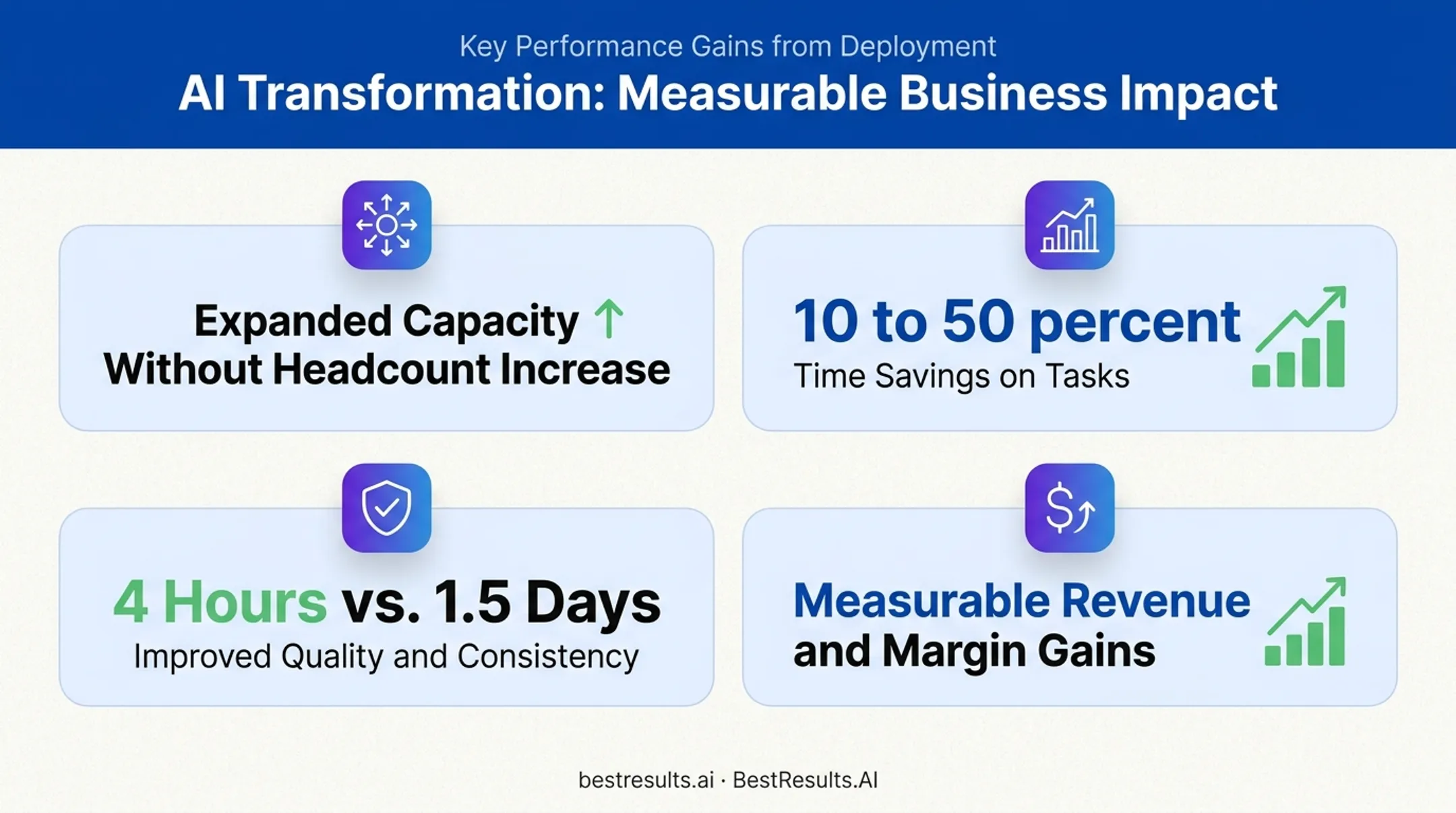 AI transformation benefits chart showing time savings and revenue gains