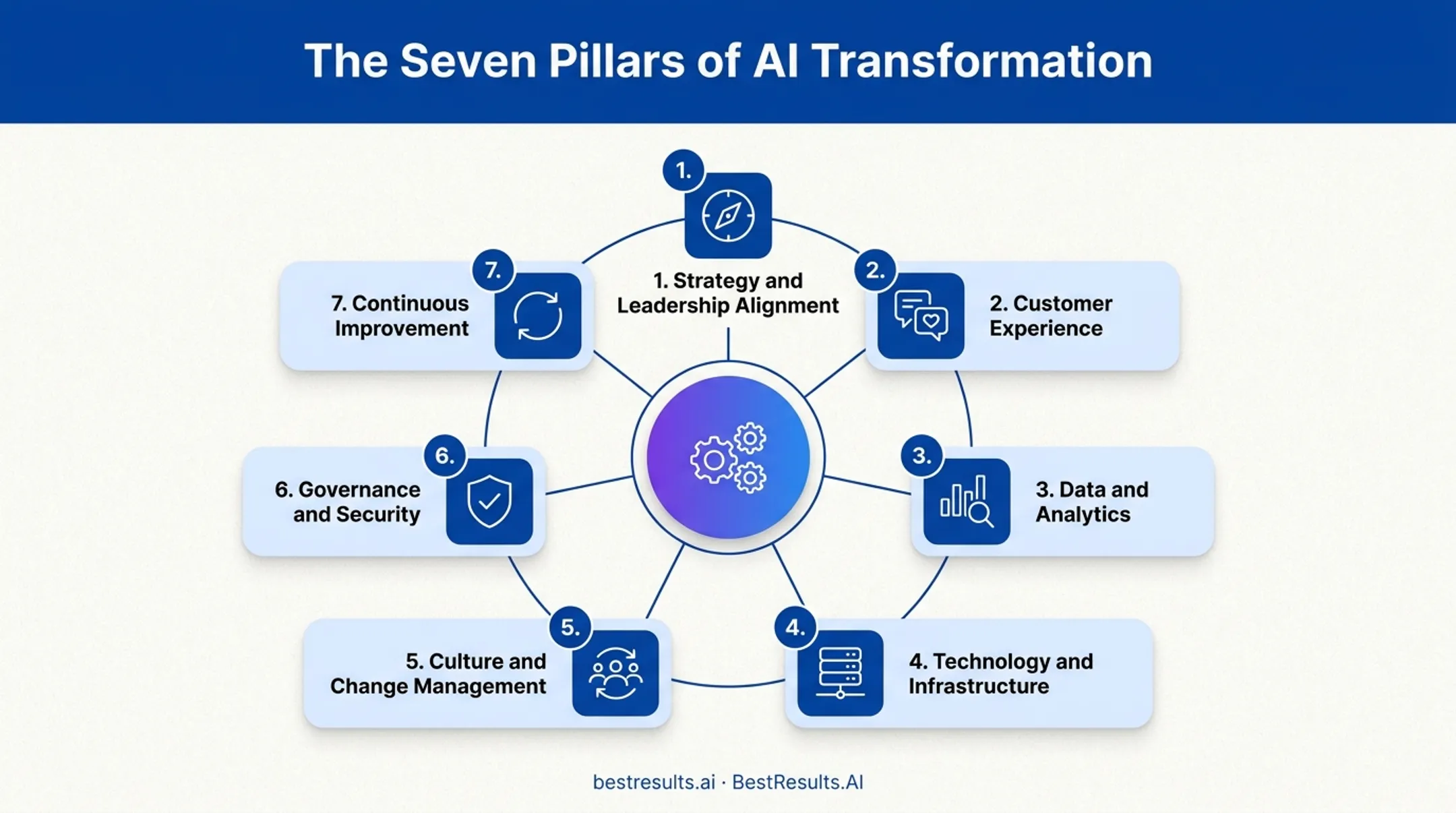 Seven pillars of AI digital transformation framework diagram