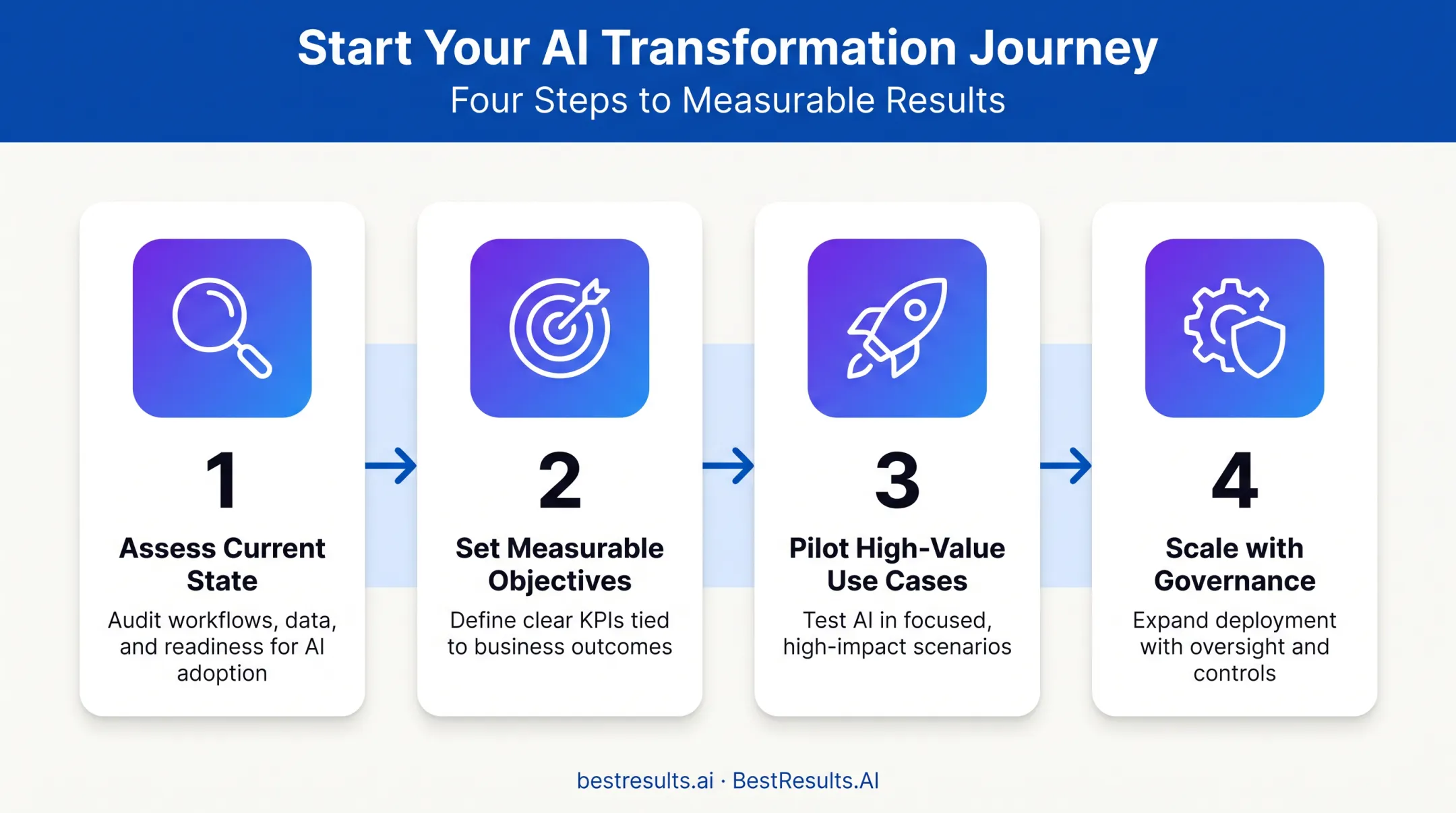 4-step AI transformation journey from assessment to scaling process flow