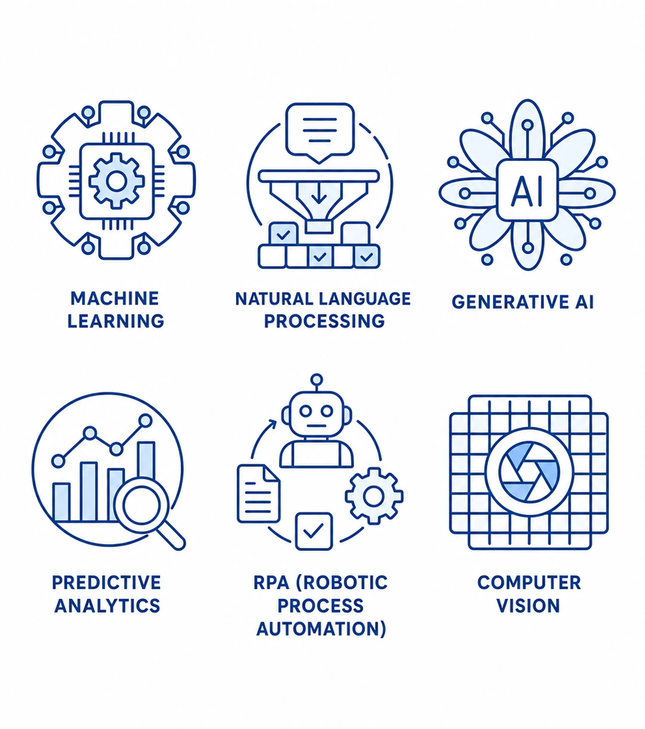AI technology categories including machine learning NLP and computer vision icons