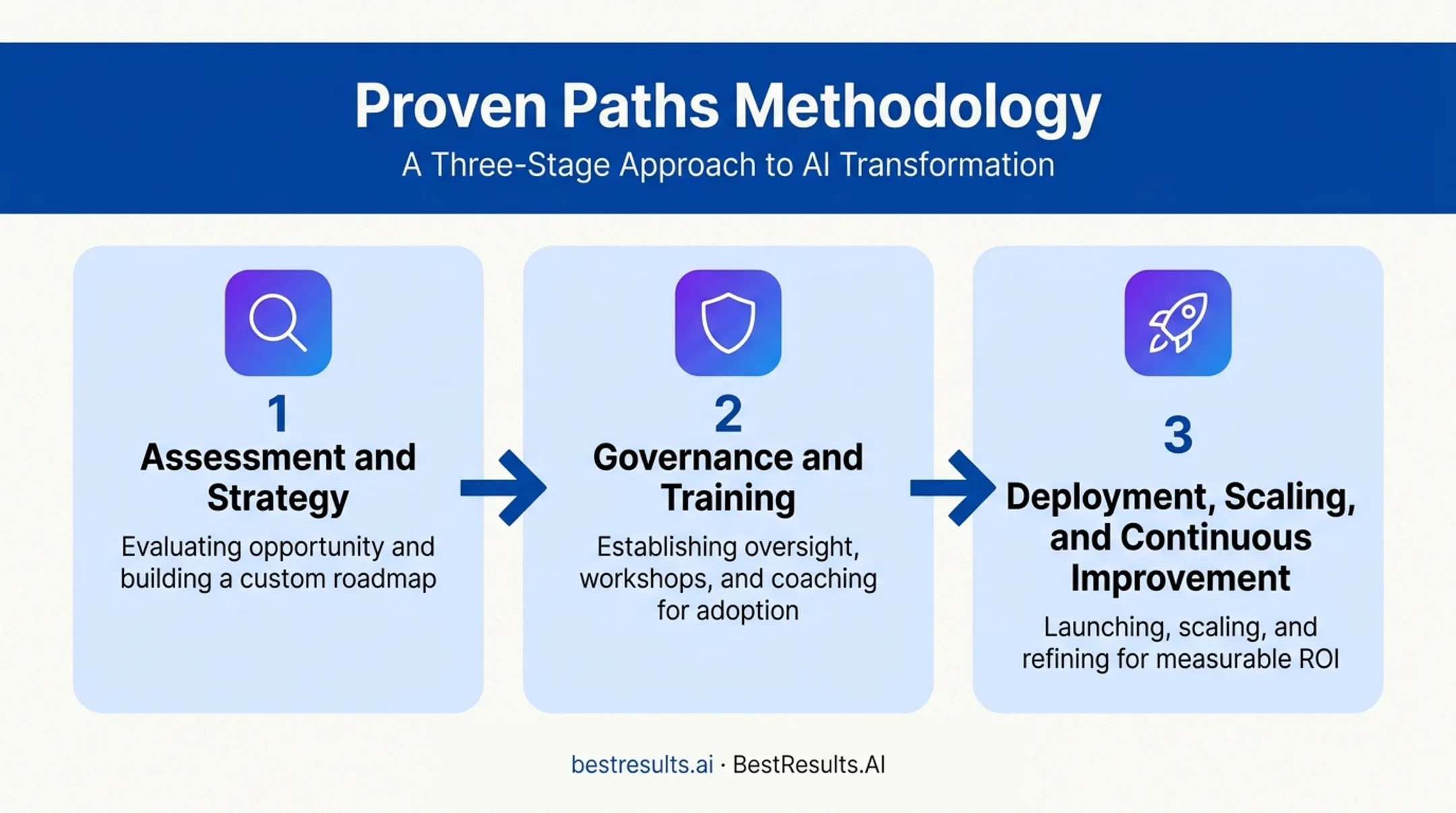 Proven Paths three-stage AI transformation methodology process flow