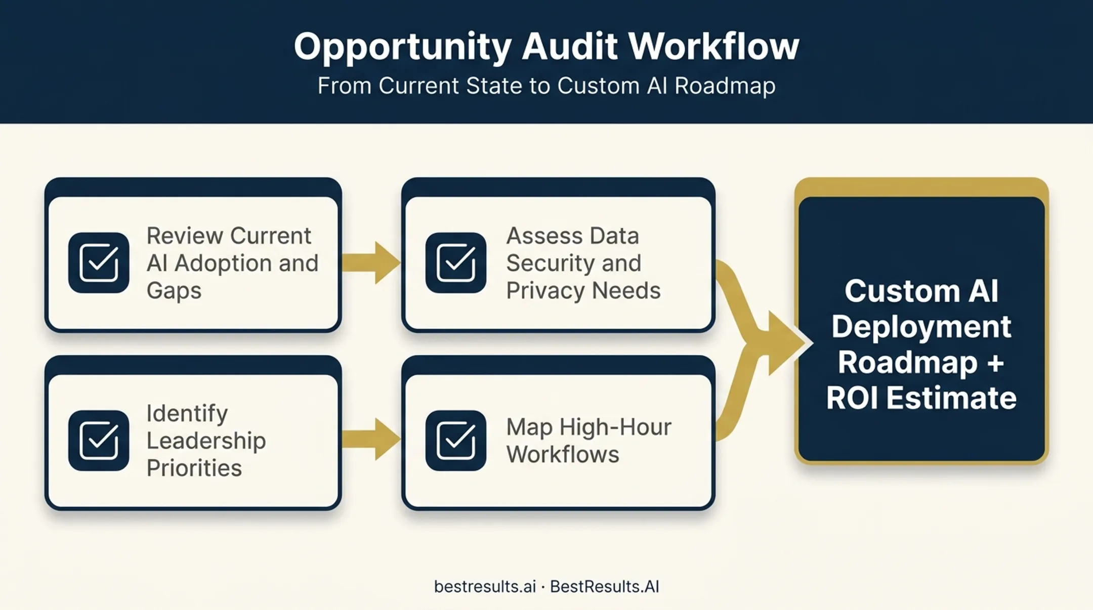 AI opportunity audit four-step diagnostic process for small businesses