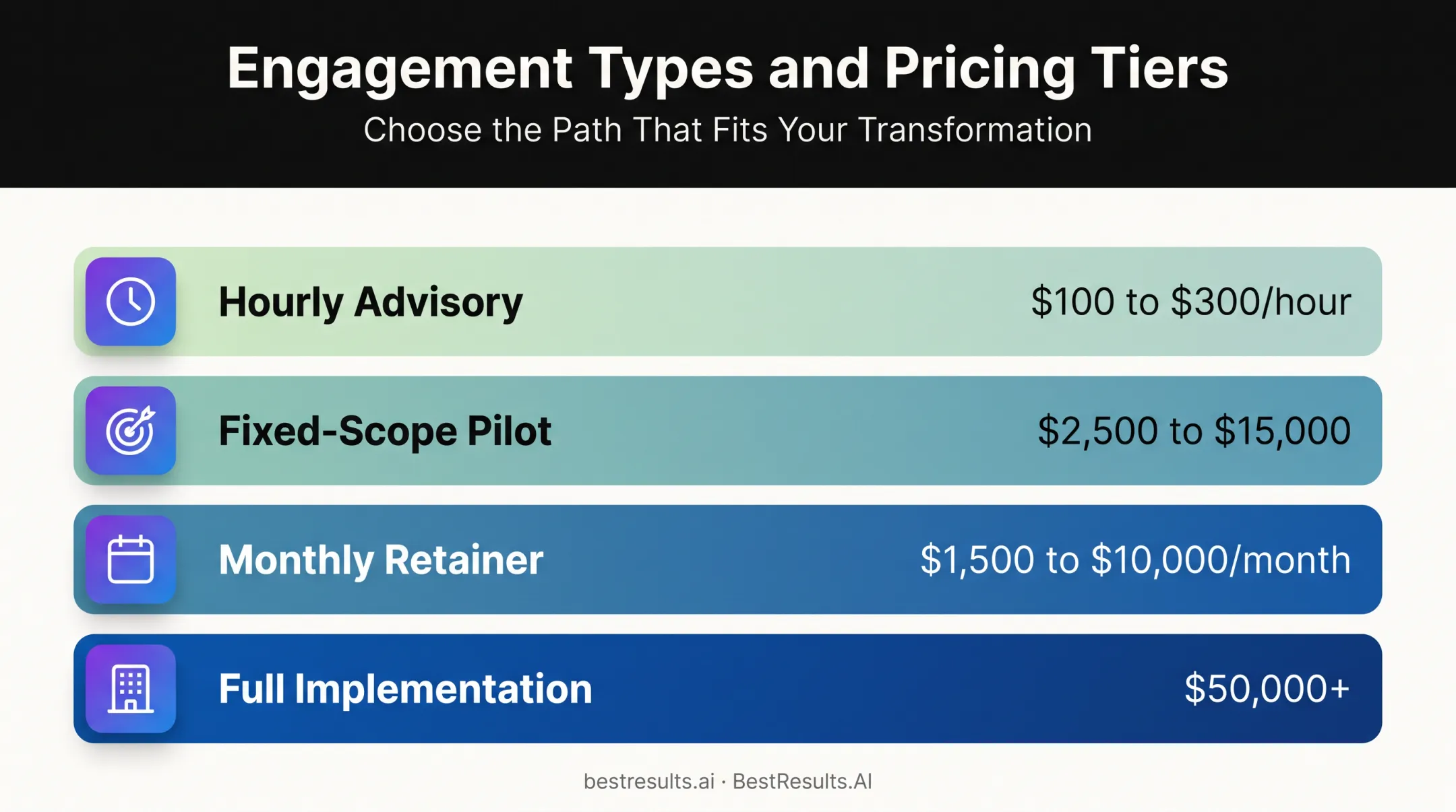 AI consulting cost comparison chart by engagement type and price range