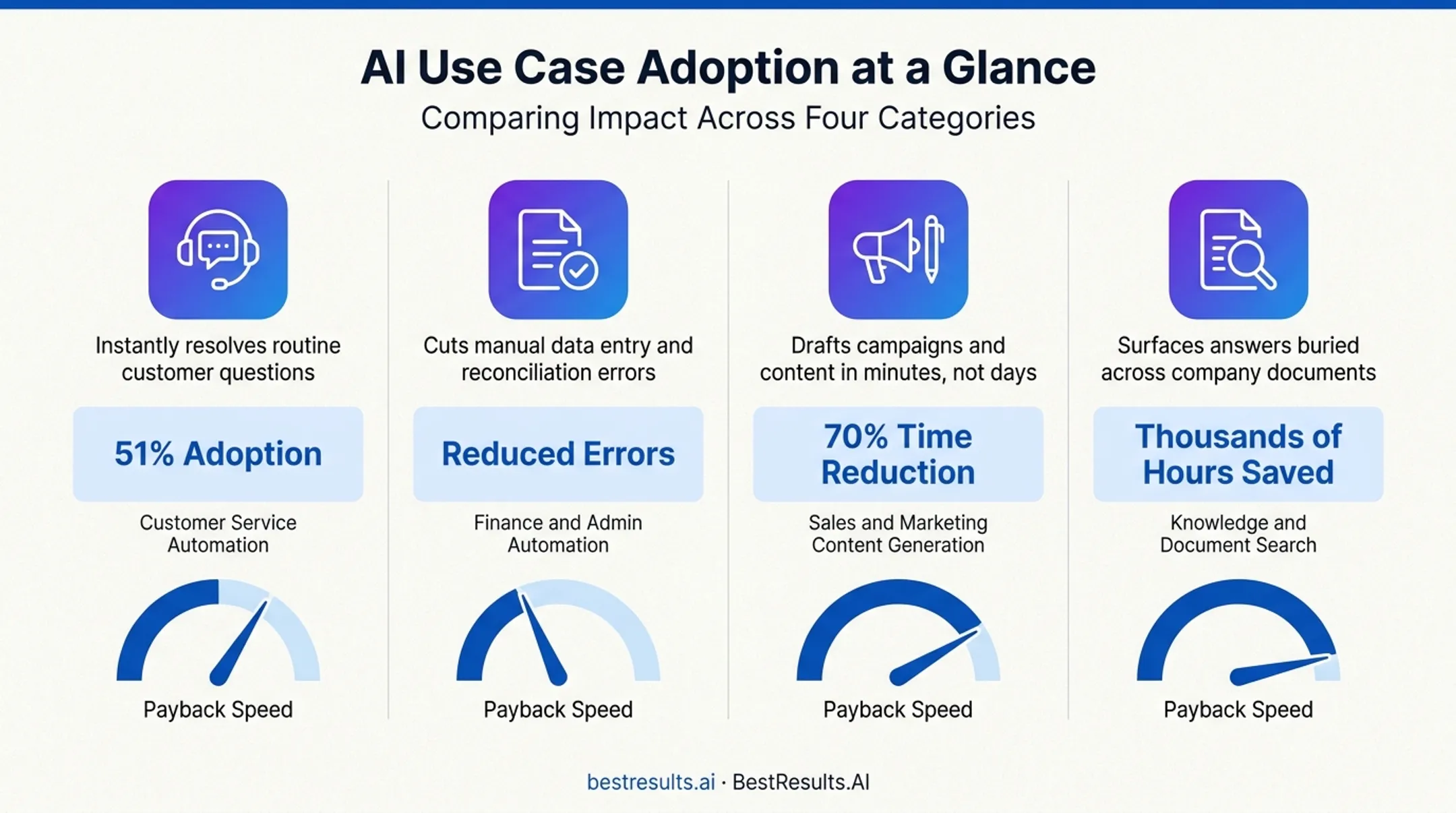 Fastest ROI AI use cases ranked by payback speed for small businesses