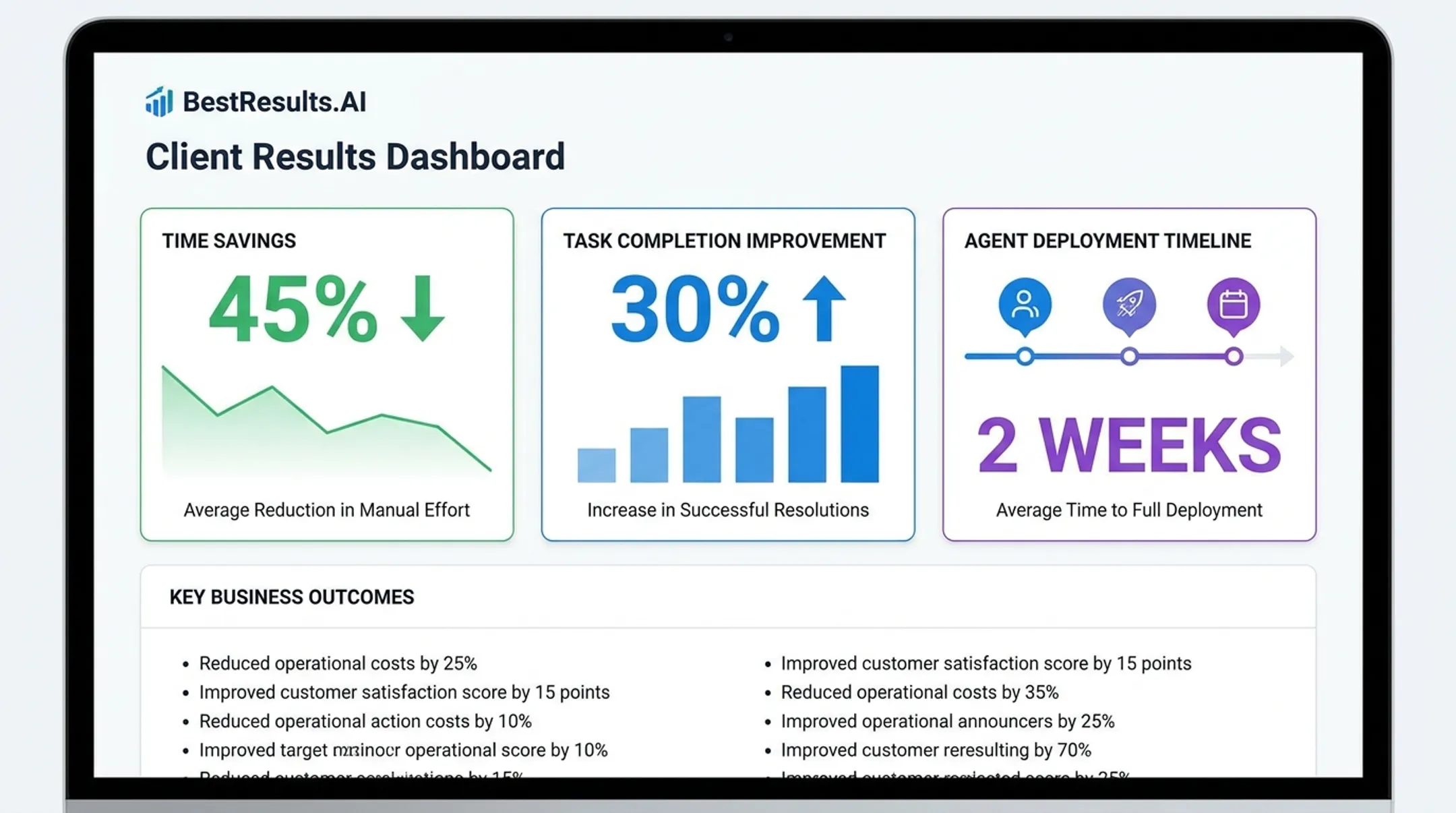 BestResults.AI dashboard showing measured time savings and agent deployment results