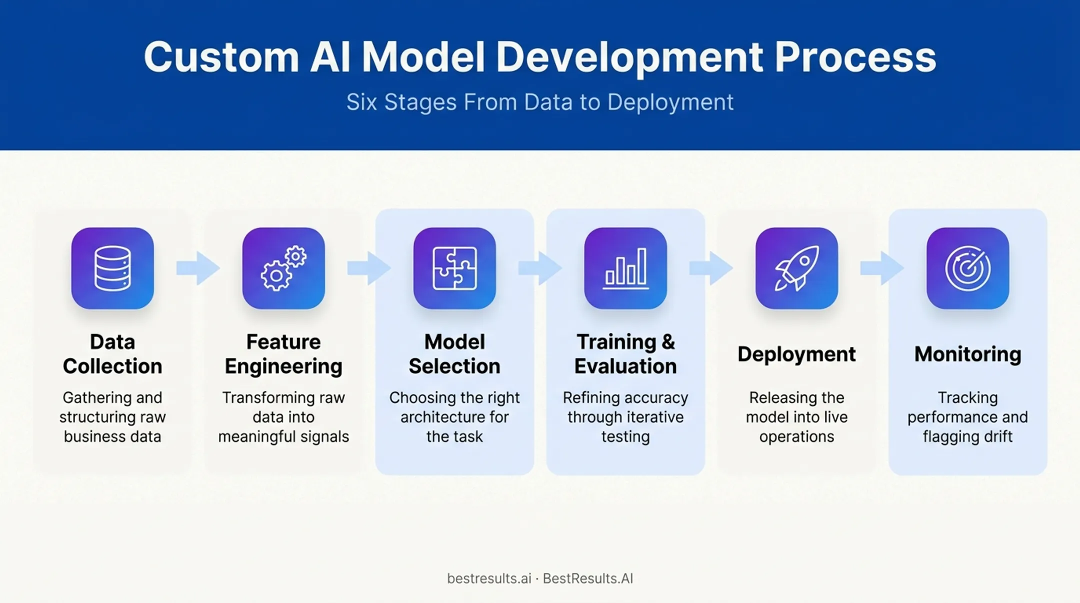 Six-step custom AI model development workflow from data to monitoring