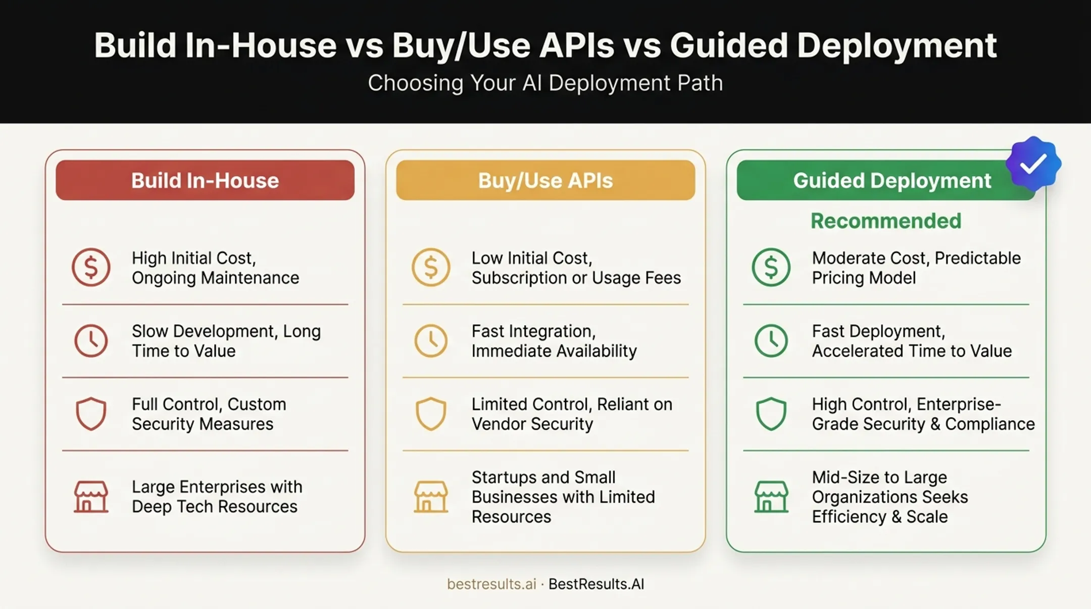 Build versus buy versus guided deployment comparison chart for AI adoption