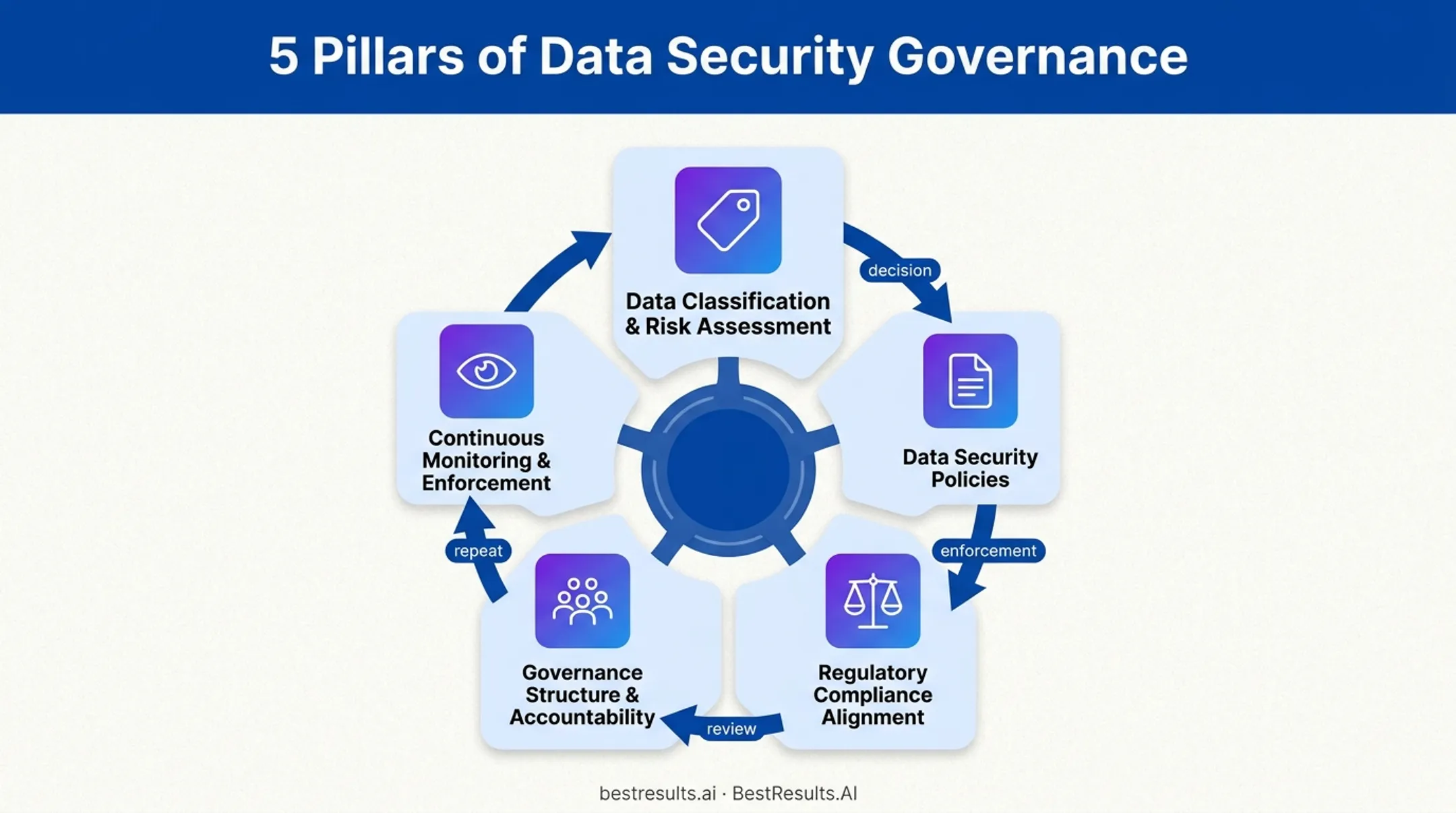 Five pillars of Data Security Governance interlocking framework diagram