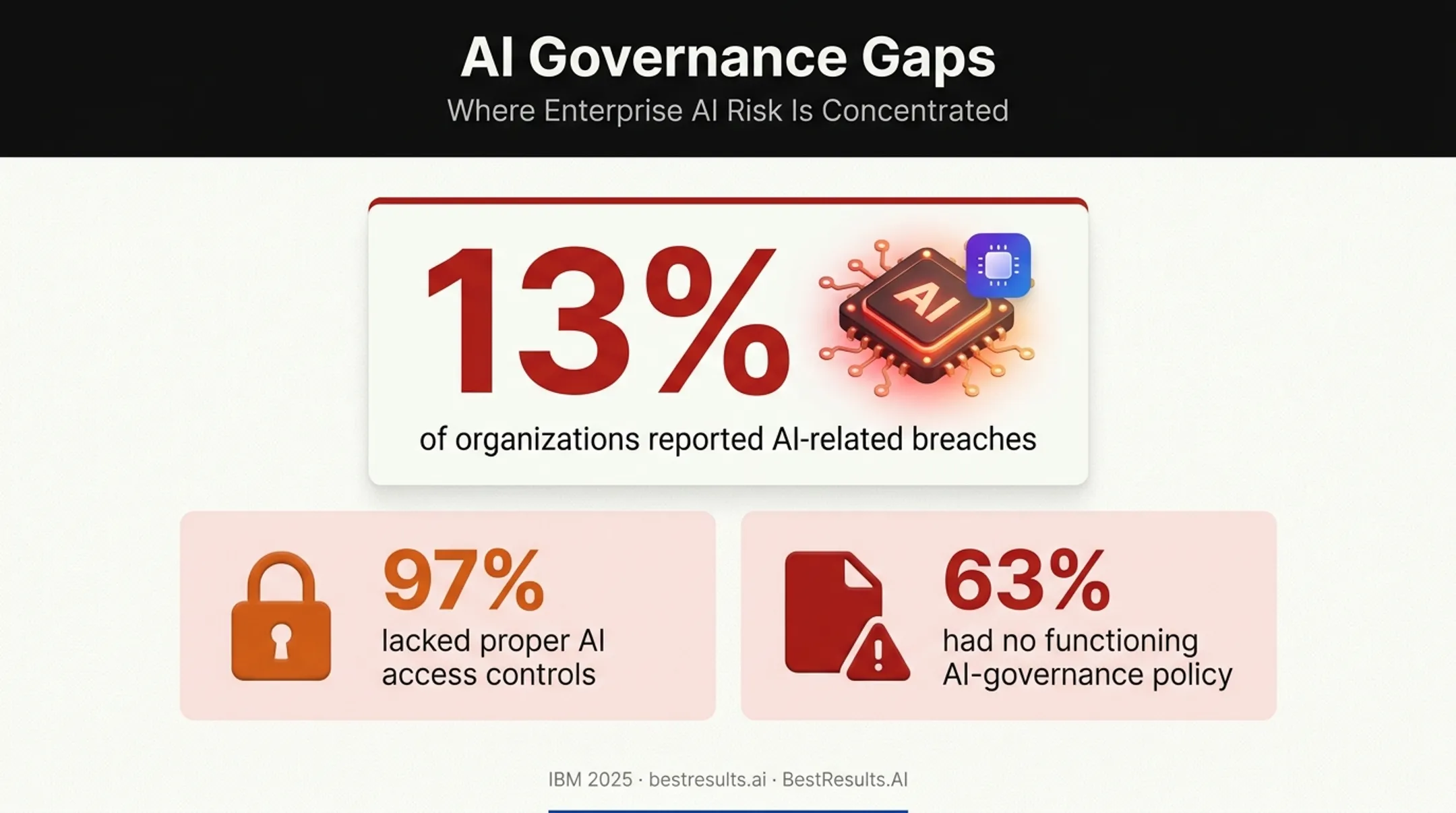 AI governance gap statistics showing breach access control failures