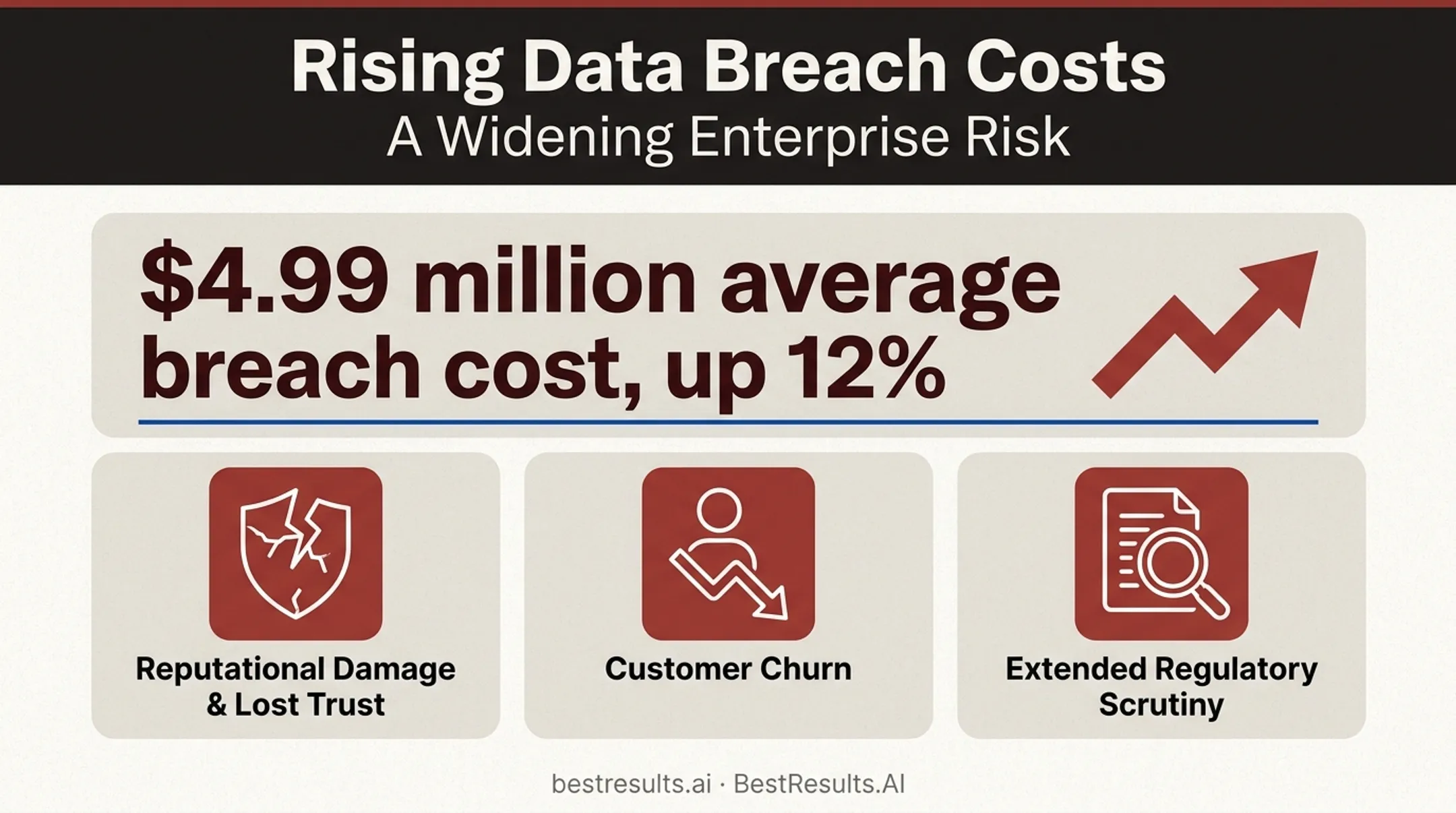 Data breach cost breakdown showing direct and long-term financial impact