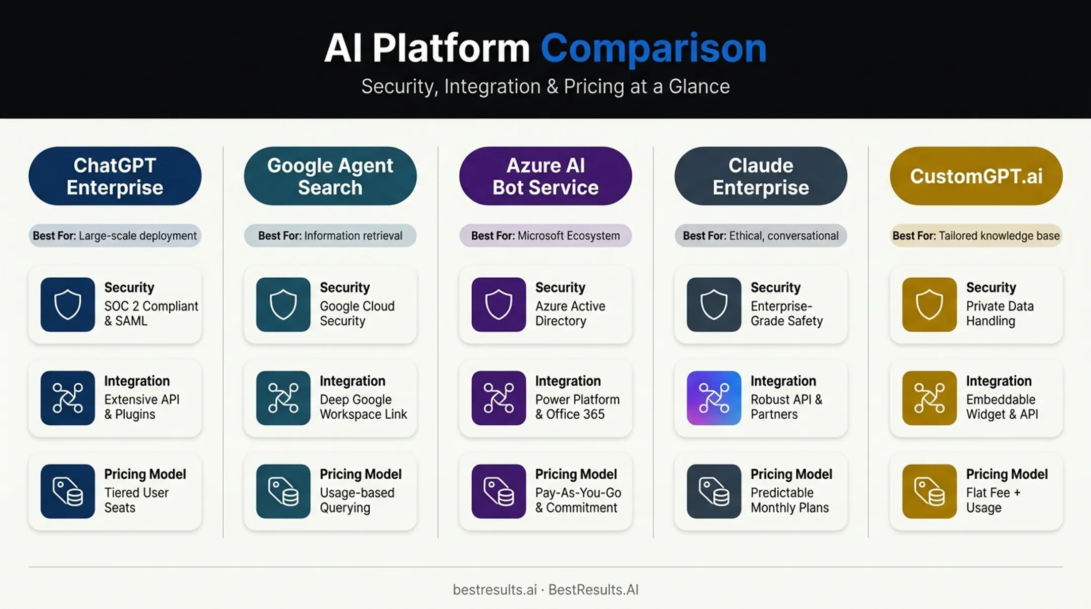 Comparison of five leading custom GPT chatbot platforms for businesses
