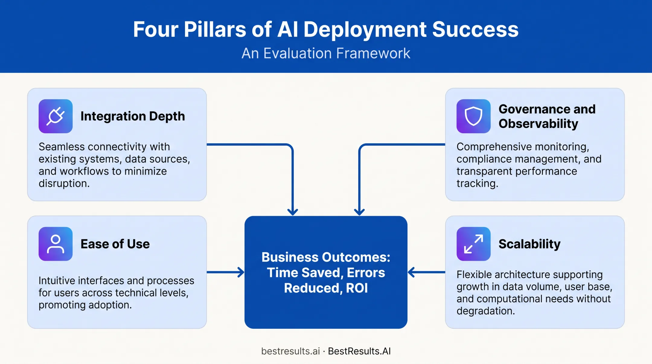 Four evaluation criteria framework for selecting AI orchestration platforms