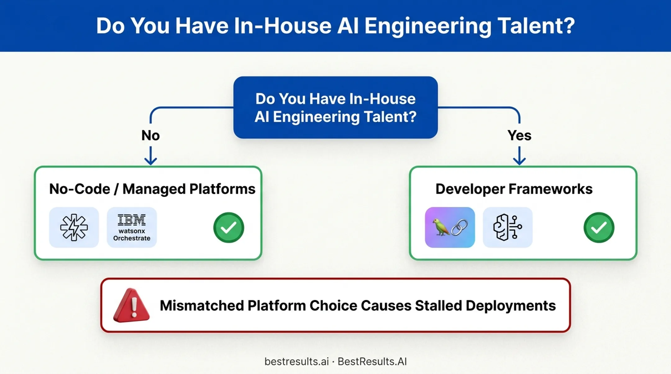 Decision tree for matching AI orchestration platform to team technical skill