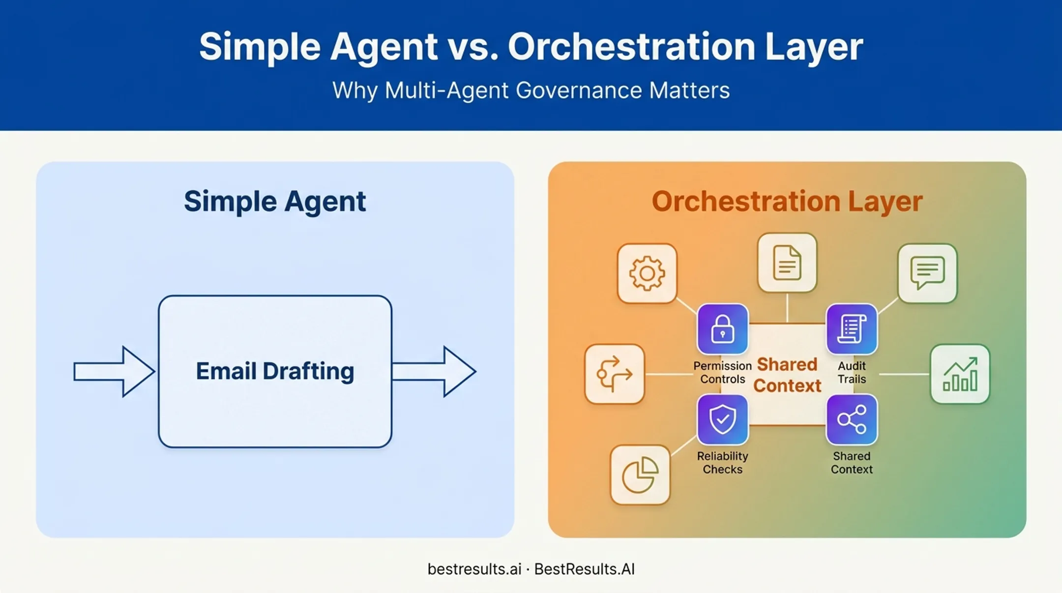 Simple AI agent versus orchestrated multi-agent workflow comparison diagram