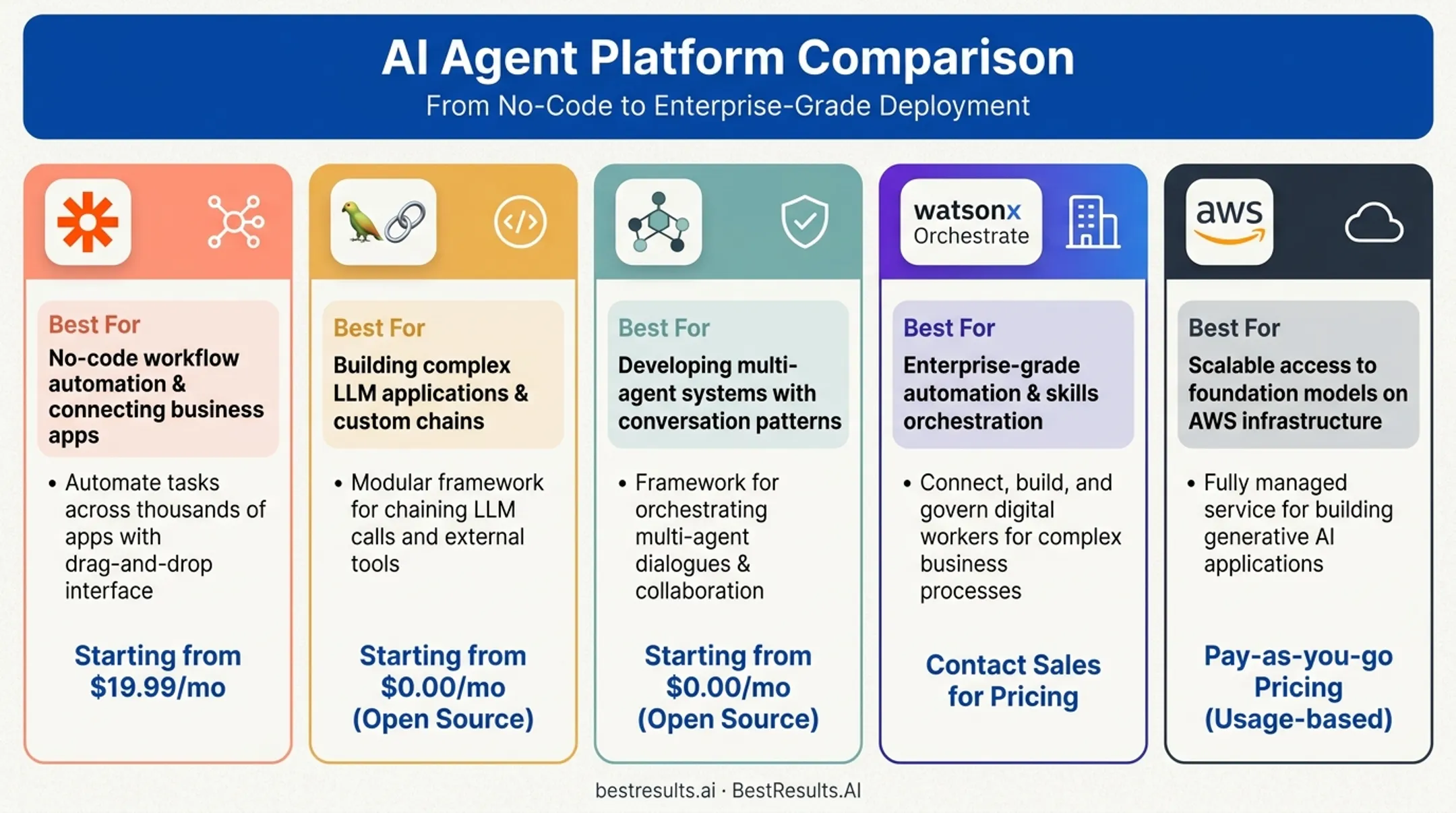 Five AI agent orchestration platforms comparison chart by use case and pricing