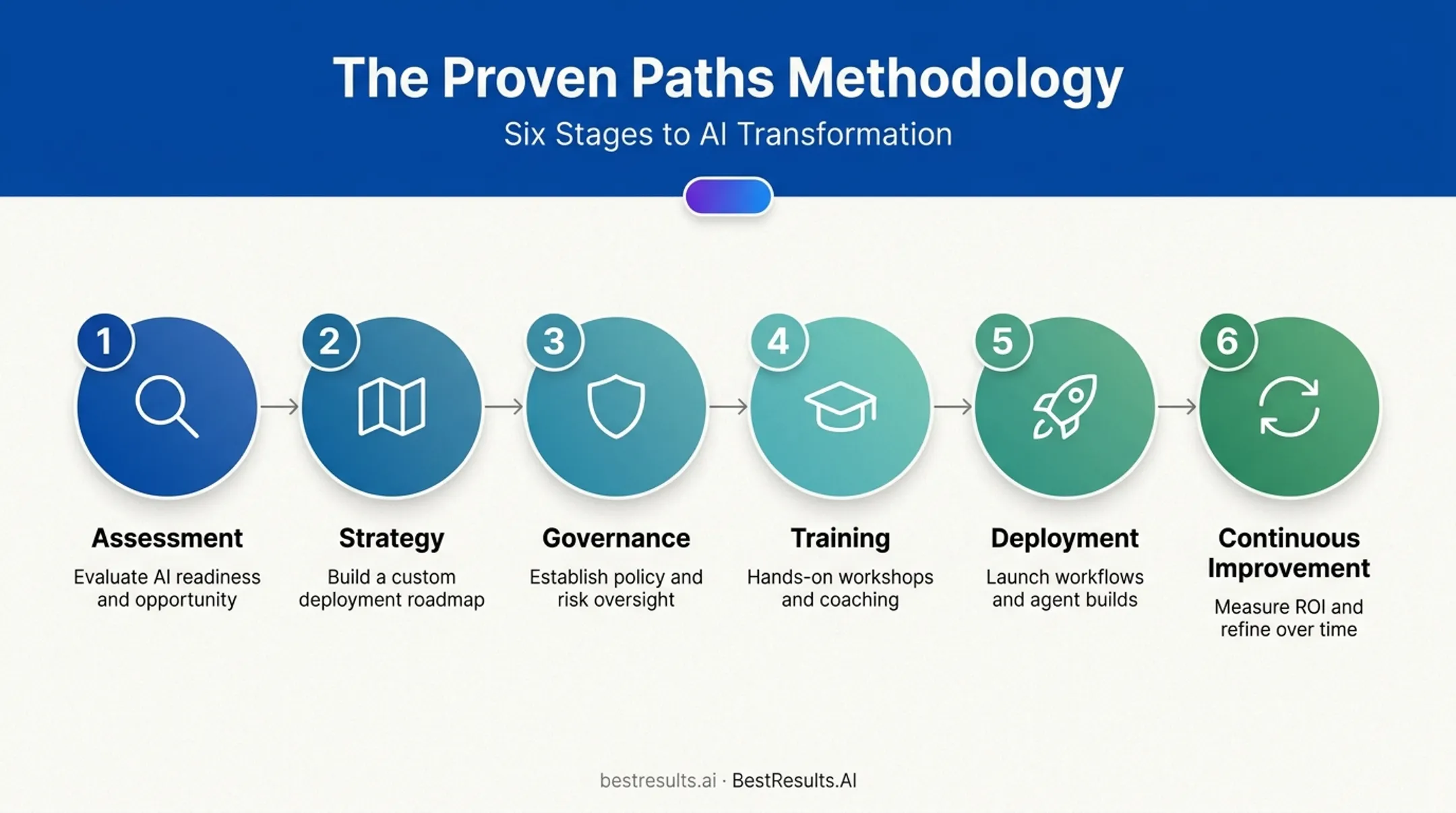 Proven Paths six-stage phased deployment methodology for AI agents