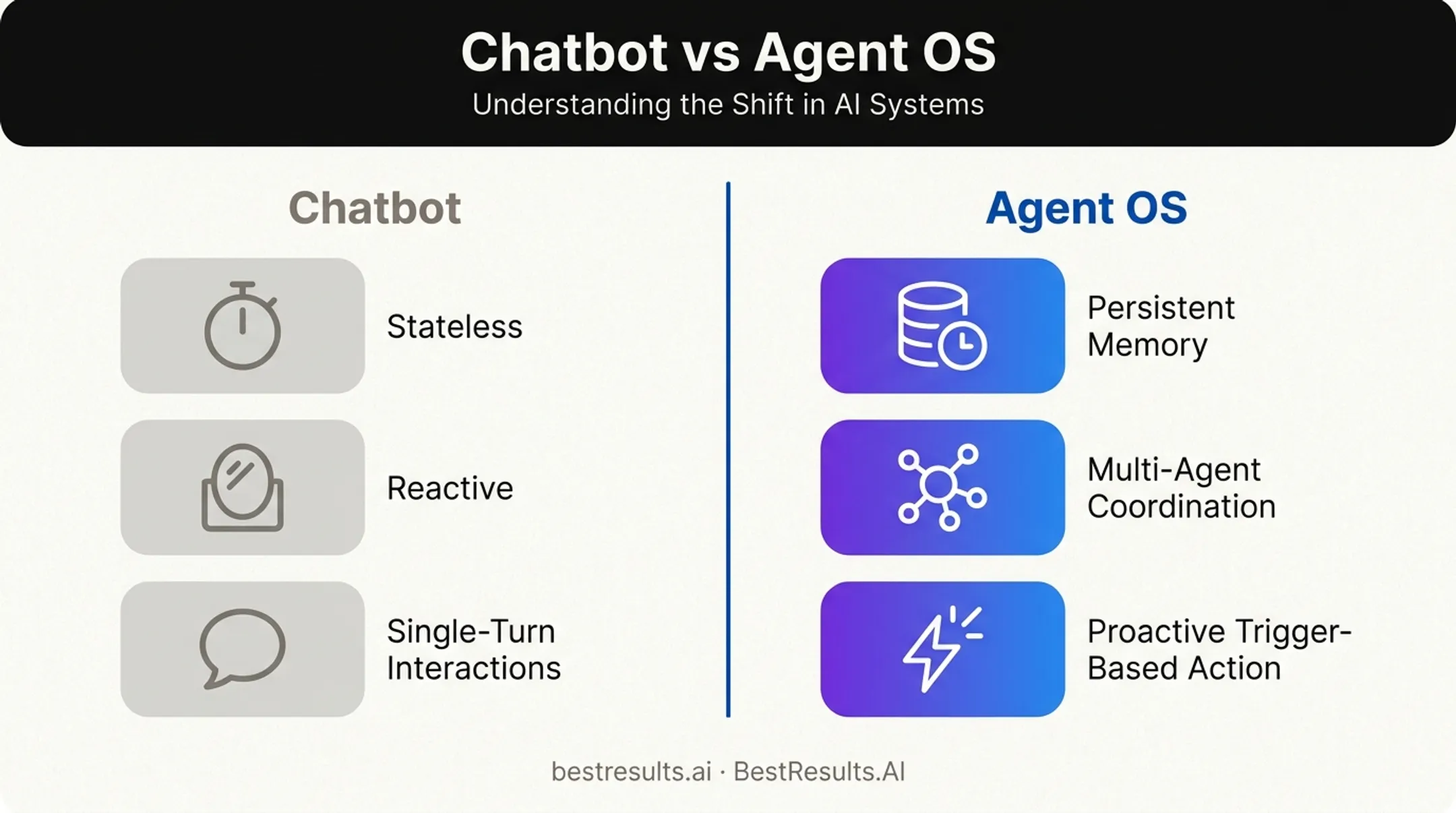 Chatbot versus Agent OS comparison showing key functional differences