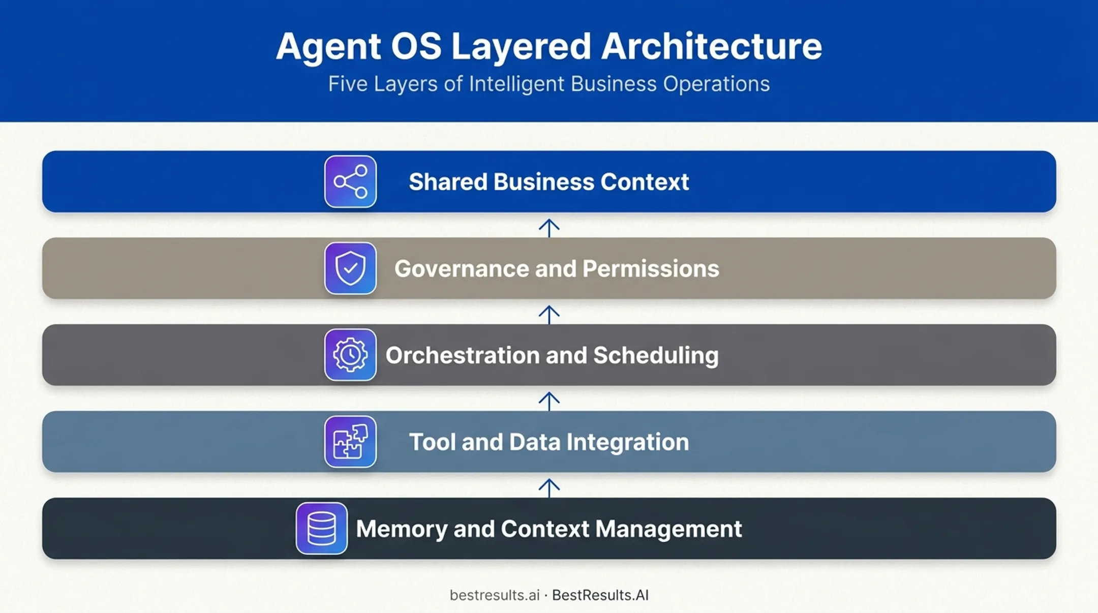 Five core layers of an AI Agent Operating System architecture diagram