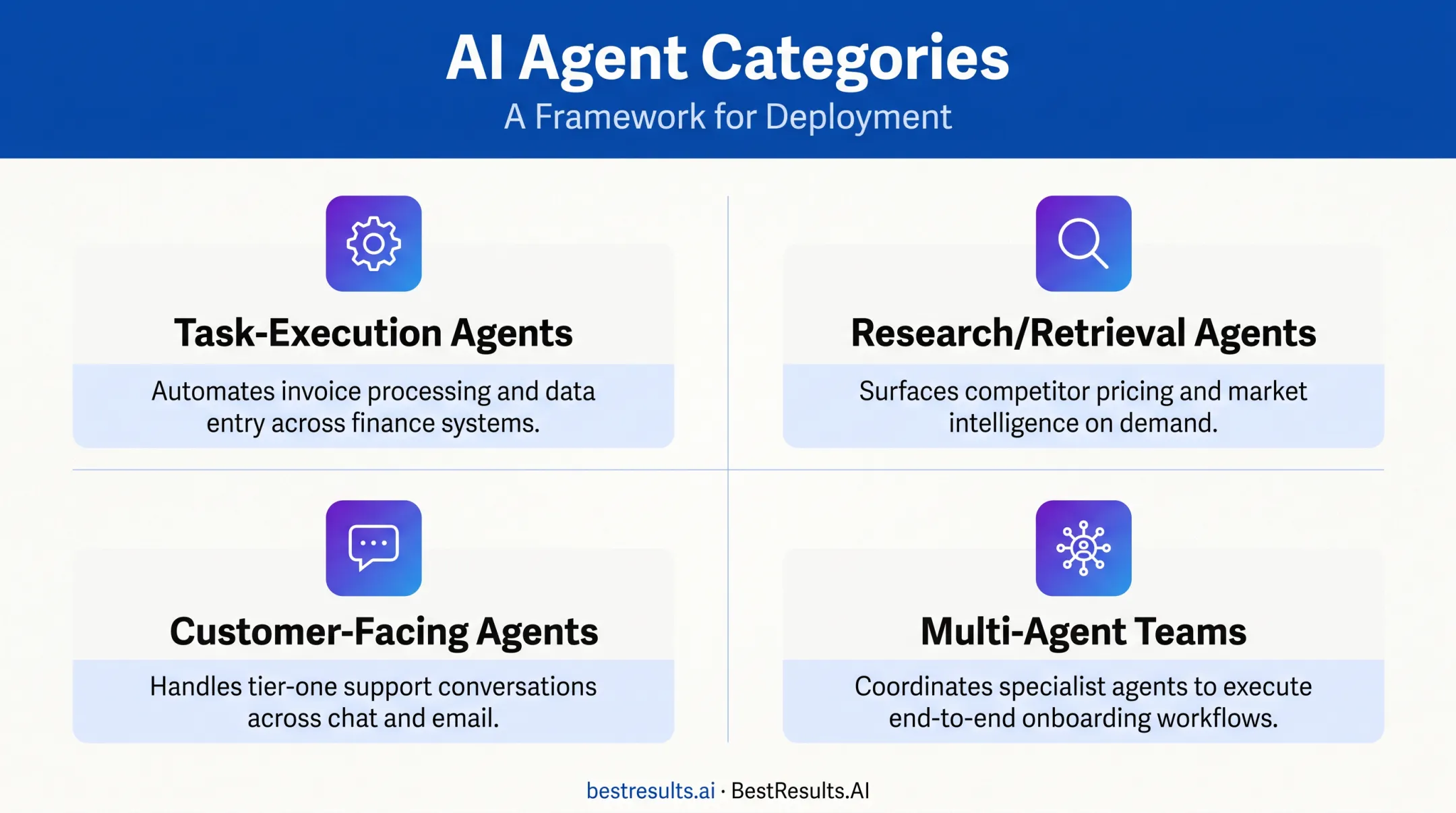Four types of AI agents mapped to core business functions
