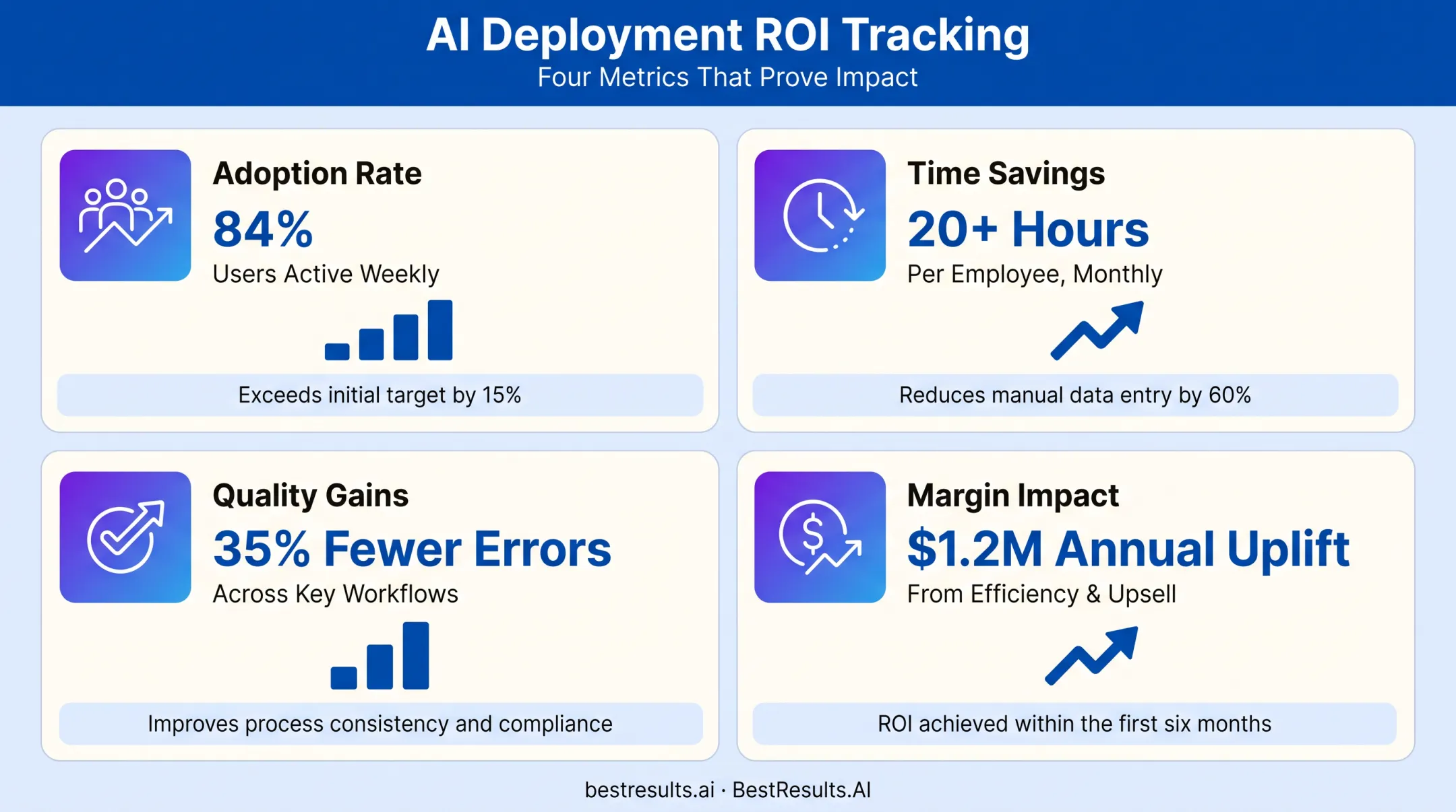 Custom AI ROI metrics dashboard tracking adoption time and quality