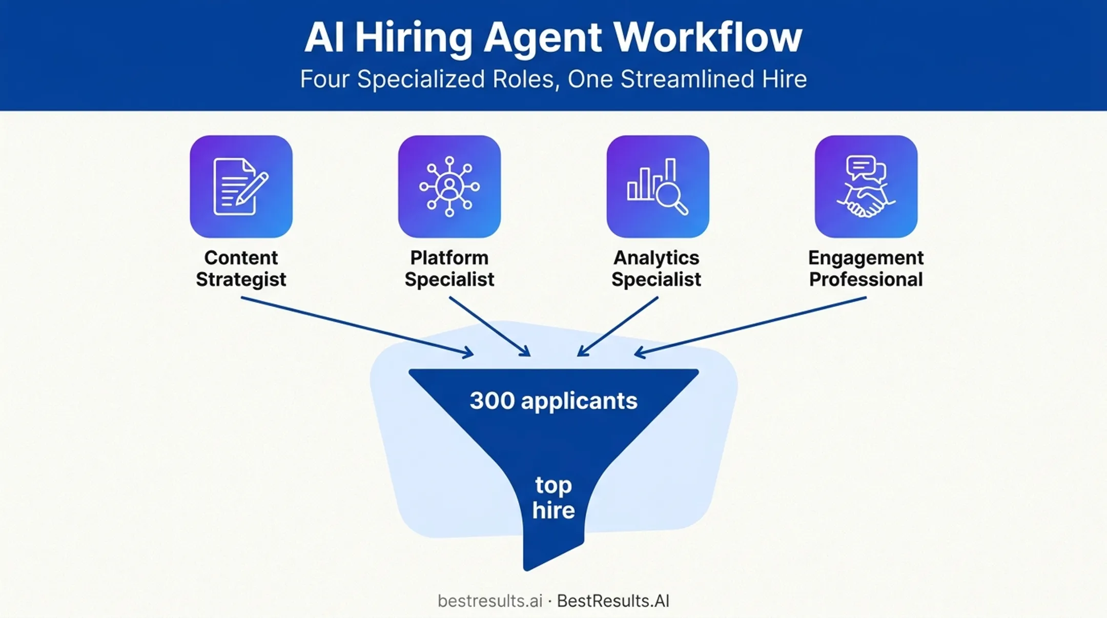 Four specialized AI agent roles collaborating on hiring workflow
