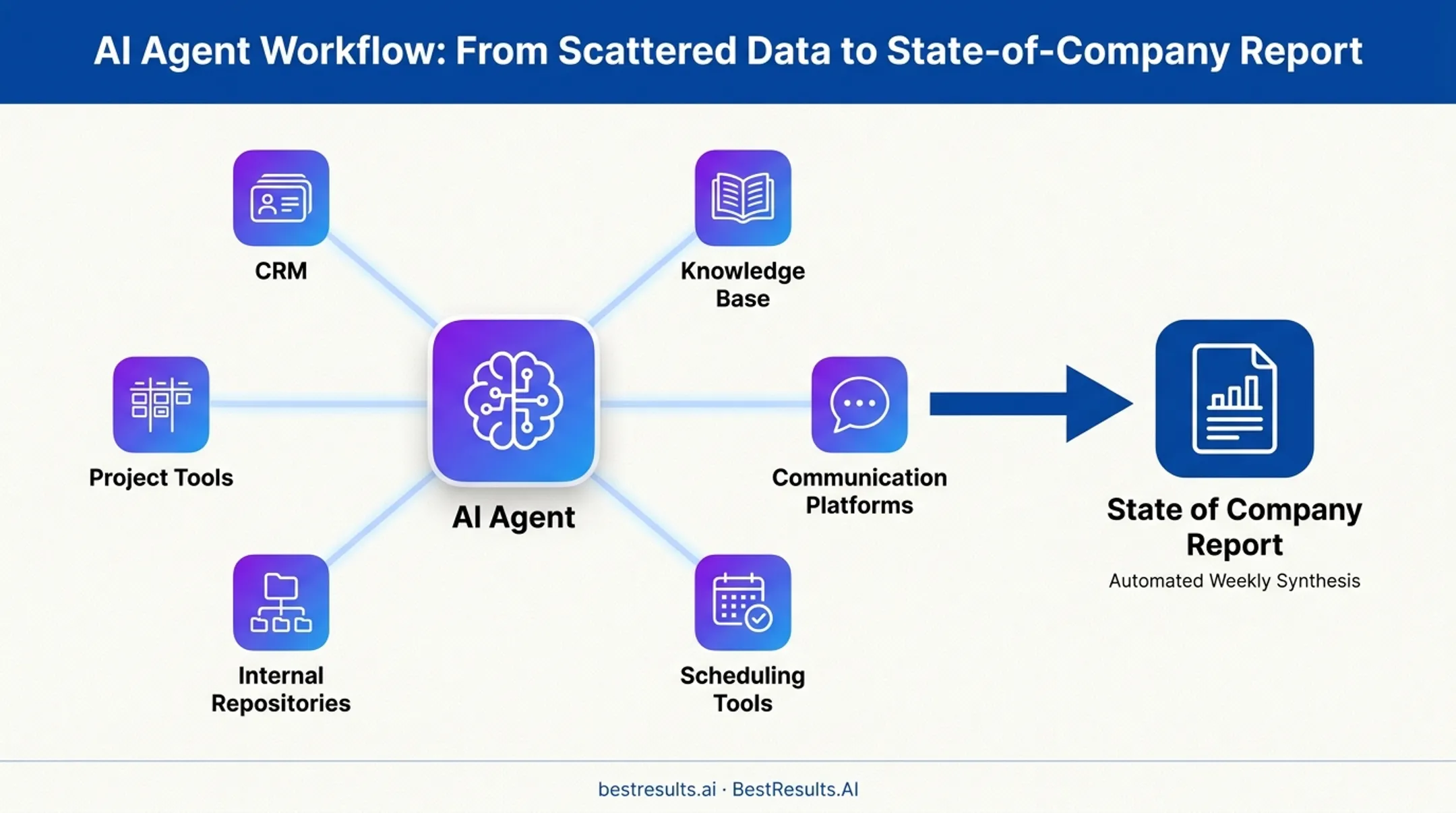 Custom AI workflow diagram pulling data from multiple SaaS platforms
