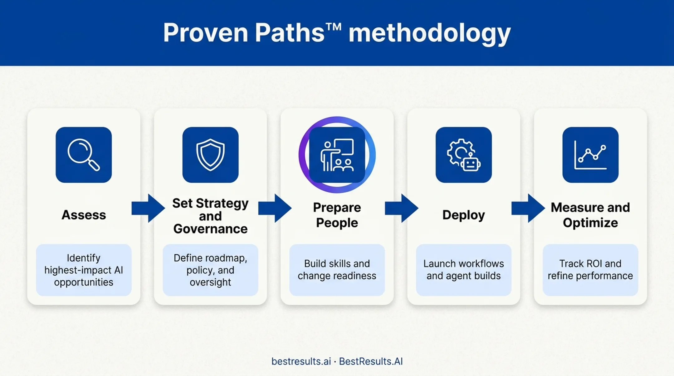Five-step AI deployment roadmap from assessment to optimization