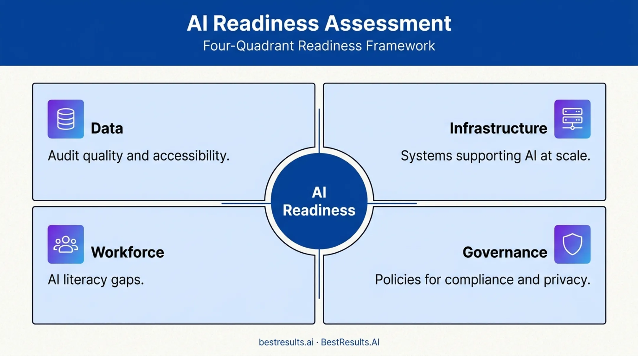 Four pillars of AI readiness assessment data infrastructure workforce governance