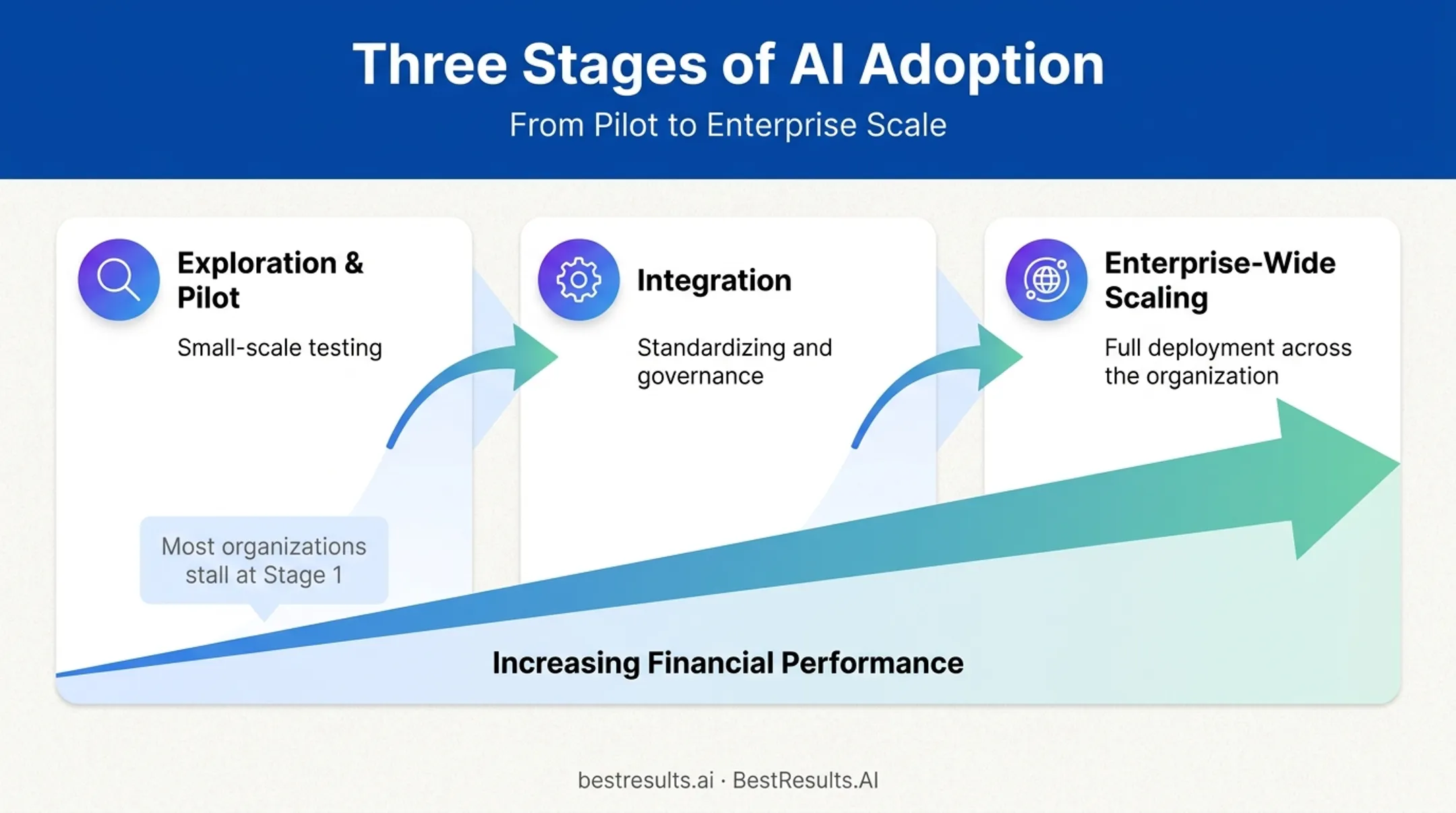 Three stages of AI adoption from exploration to enterprise scaling