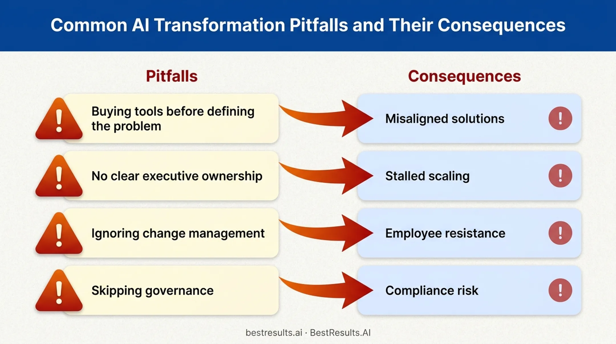 Common AI adoption pitfalls and their downstream project risks