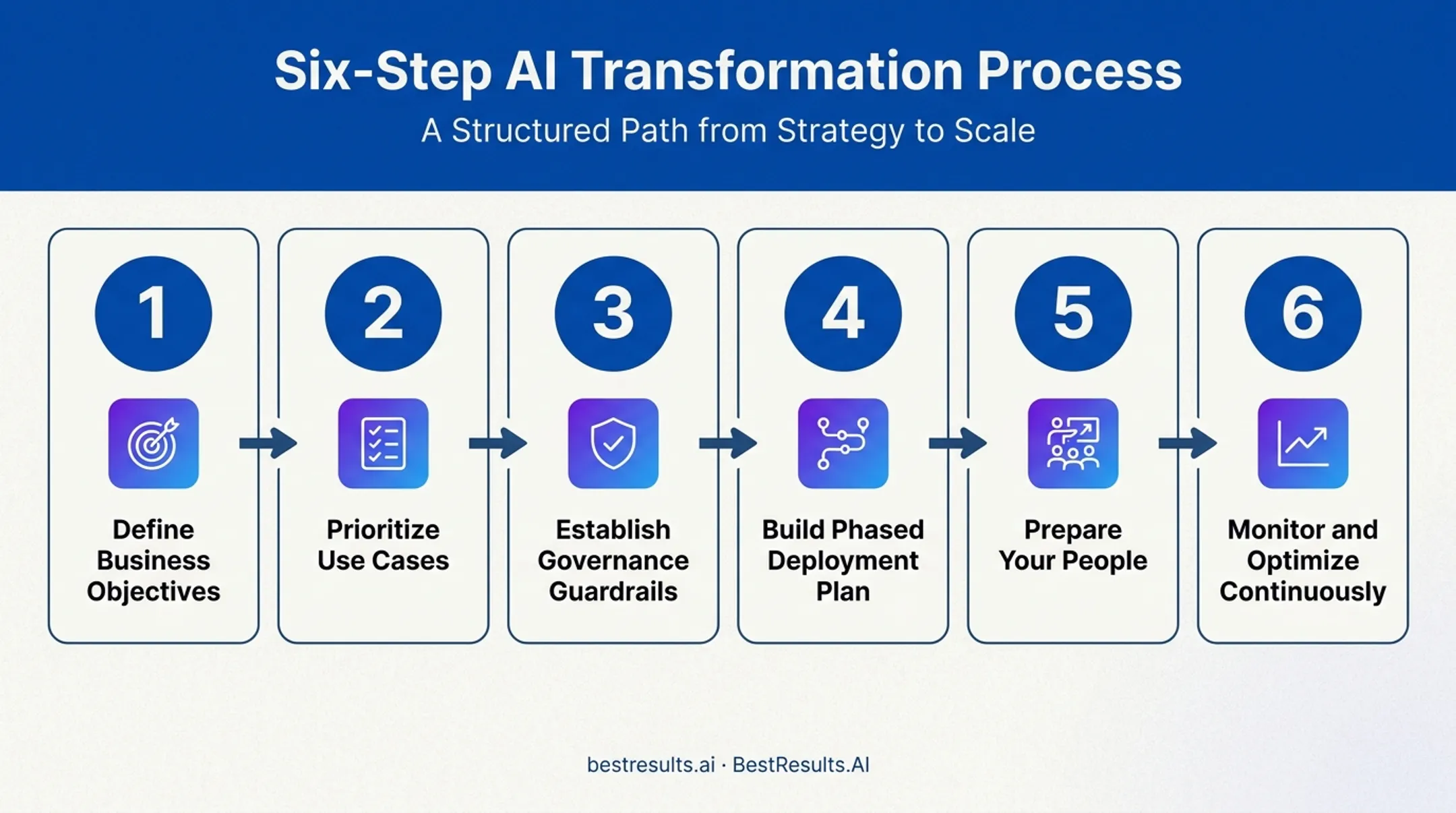 Six-step AI adoption roadmap from objectives to continuous optimization