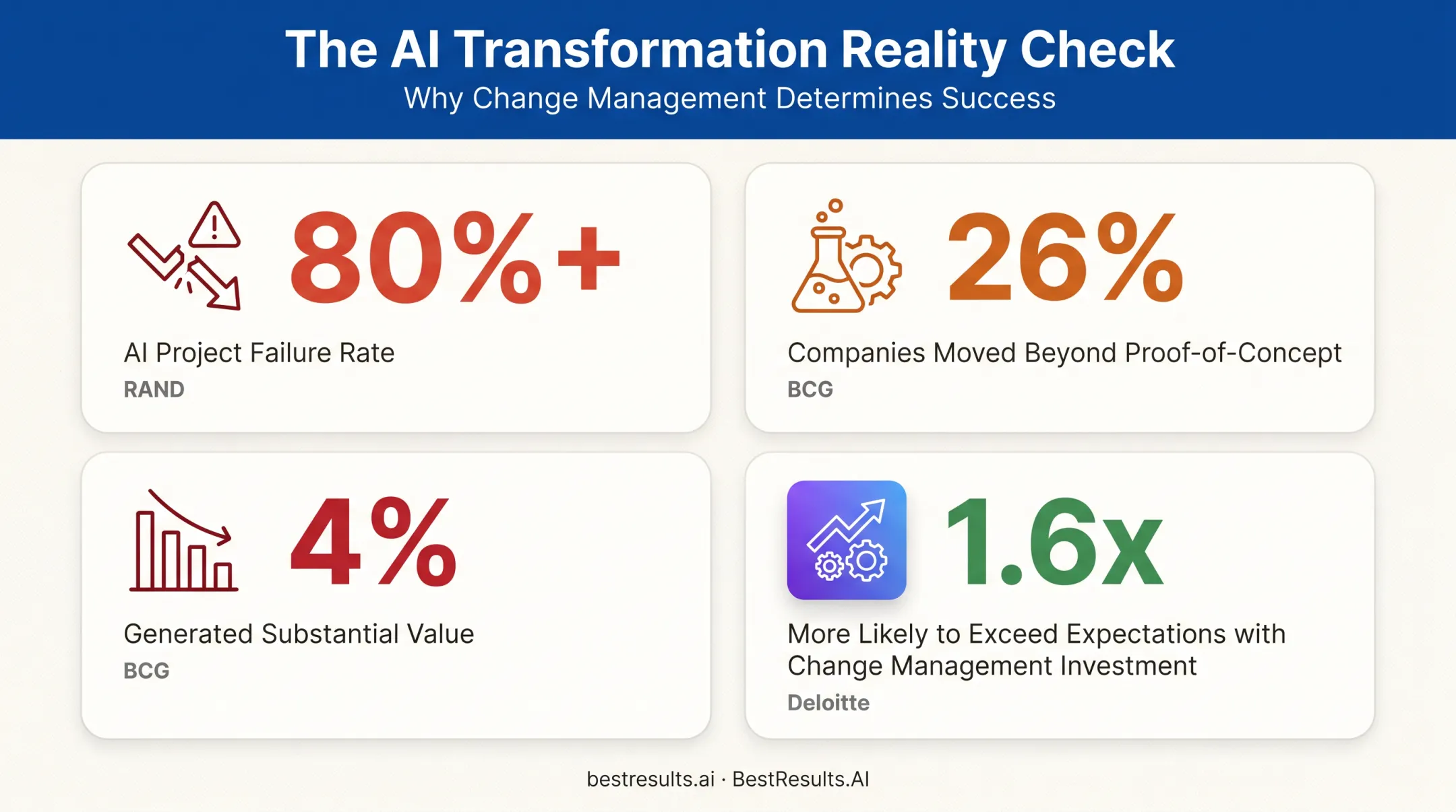 AI project failure statistics comparing proof-of-concept success and change management impact