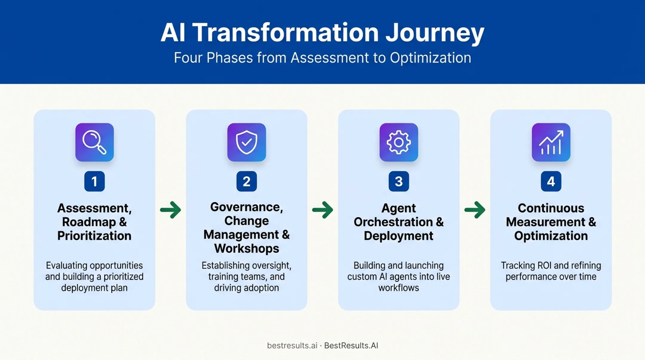 Four-phase Proven Paths AI transformation methodology sequence diagram
