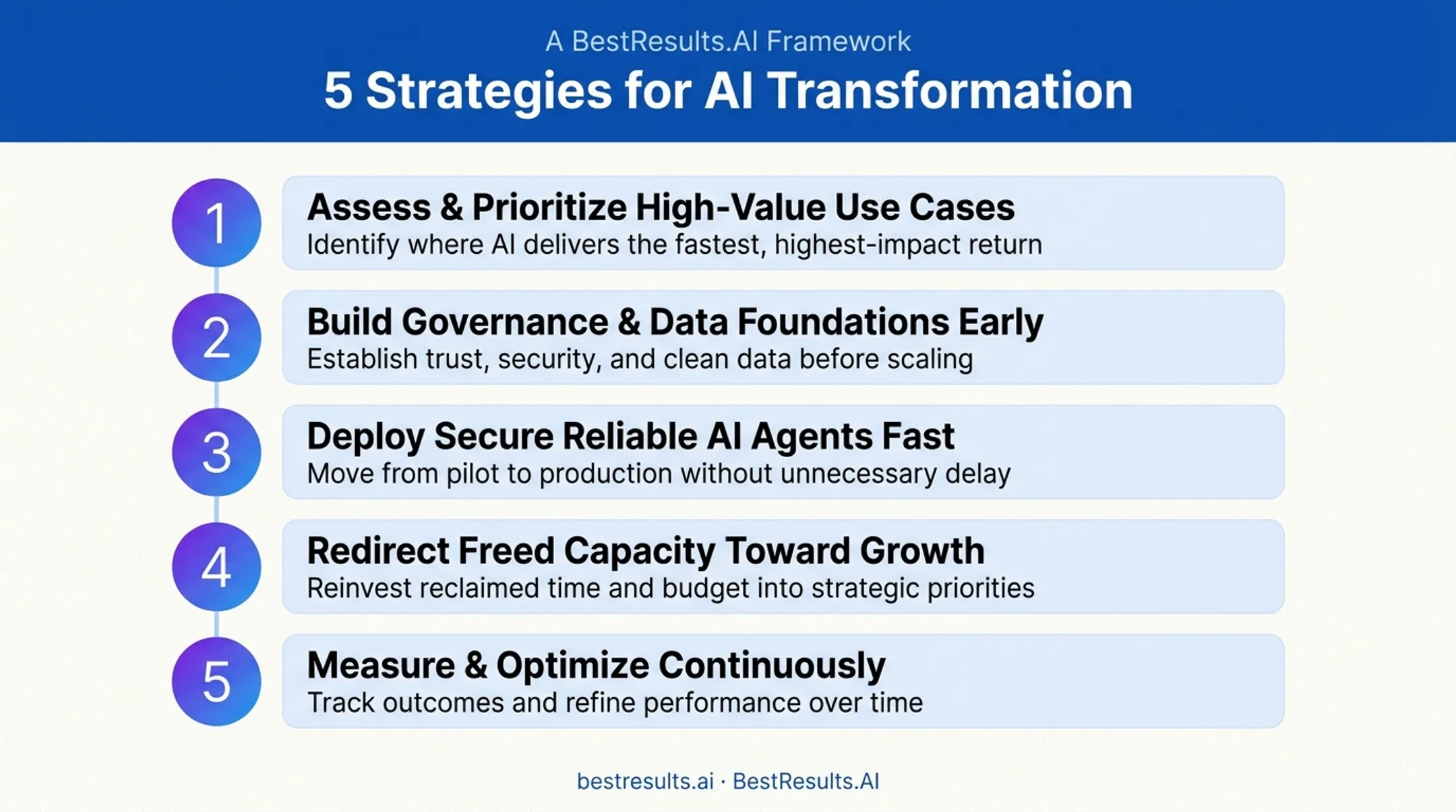 Five core strategies for AI business transformation success overview chart