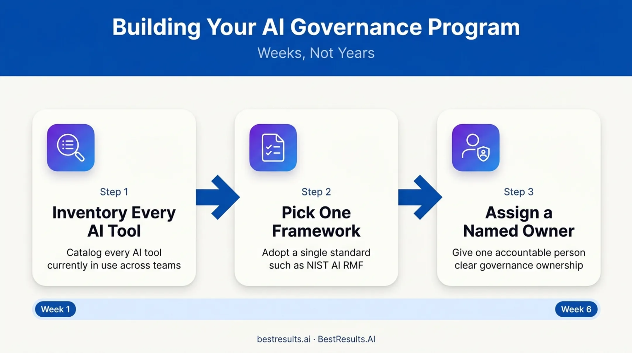 Three-step AI governance implementation sequence from inventory to ownership