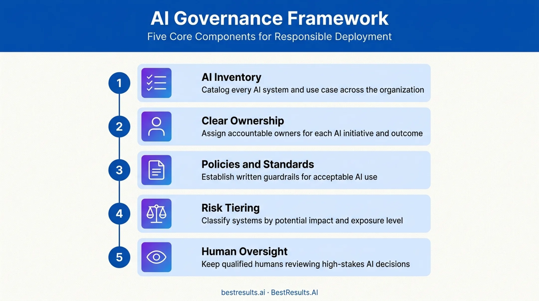 Five core components of an AI governance program checklist diagram