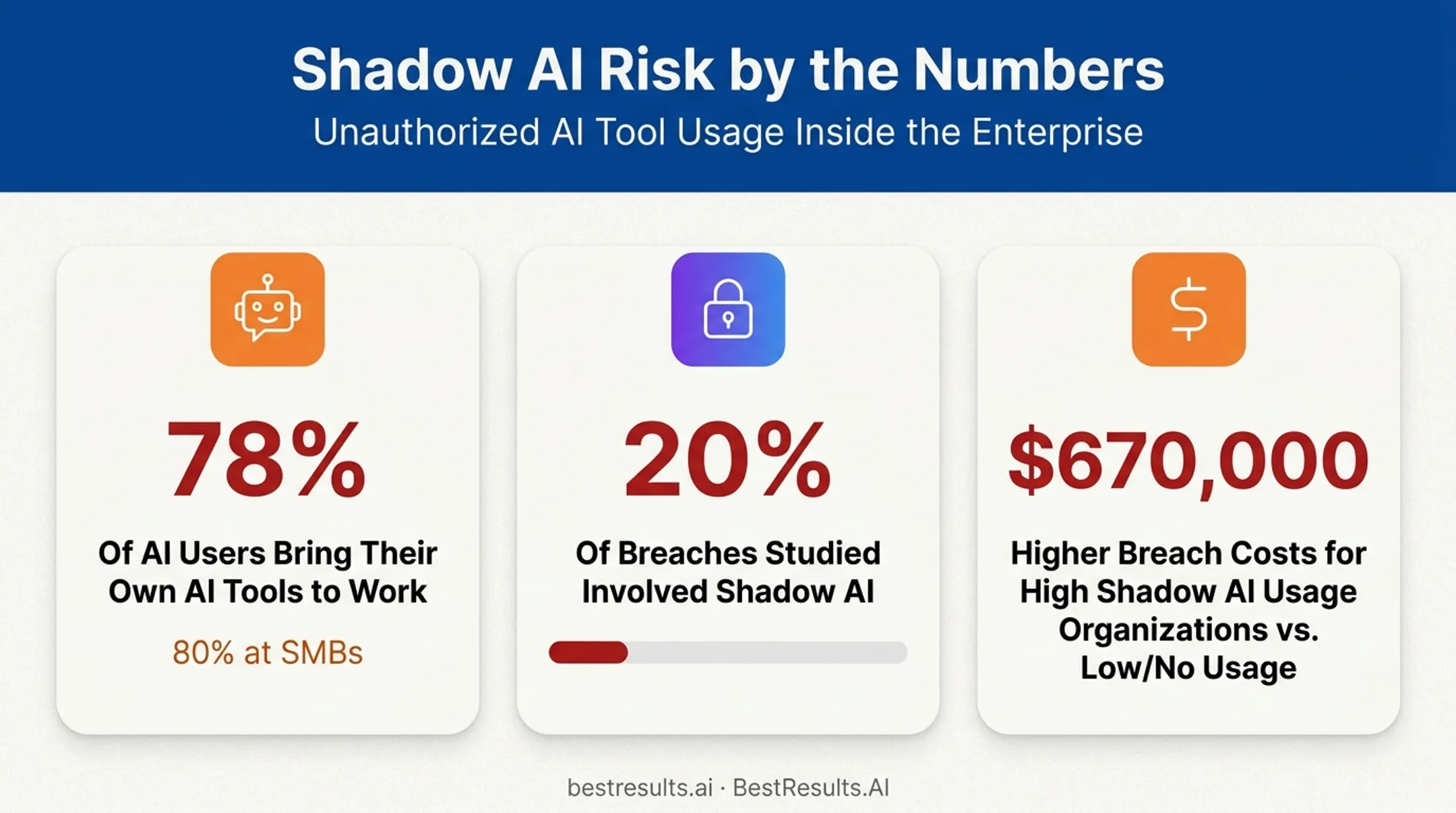Shadow AI breach cost comparison and consequence statistics infographic
