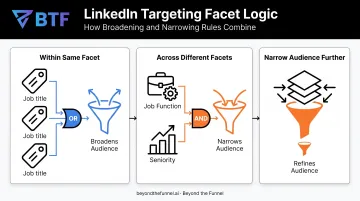 LinkedIn AND/OR targeting logic diagram across facets and exclusions