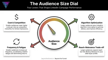 Four levers of LinkedIn ad audience size performance impact