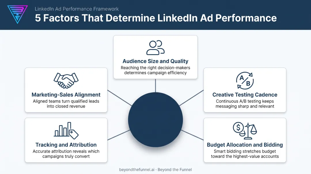 Five key factors affecting LinkedIn full-funnel campaign performance infographic