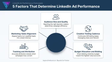 Five key factors affecting LinkedIn full-funnel campaign performance infographic